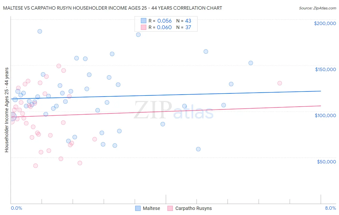 Maltese vs Carpatho Rusyn Householder Income Ages 25 - 44 years