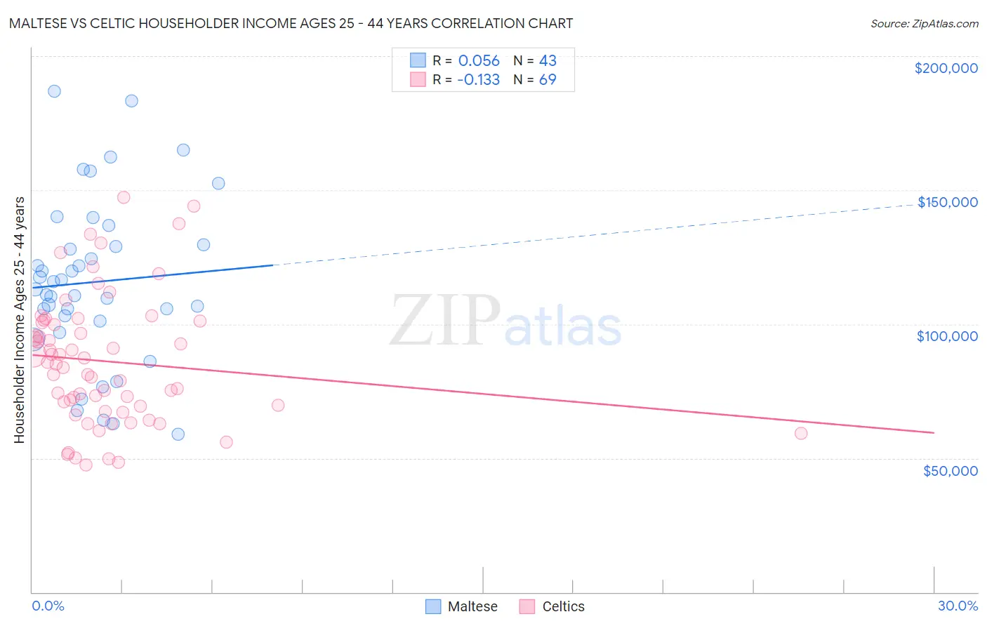 Maltese vs Celtic Householder Income Ages 25 - 44 years