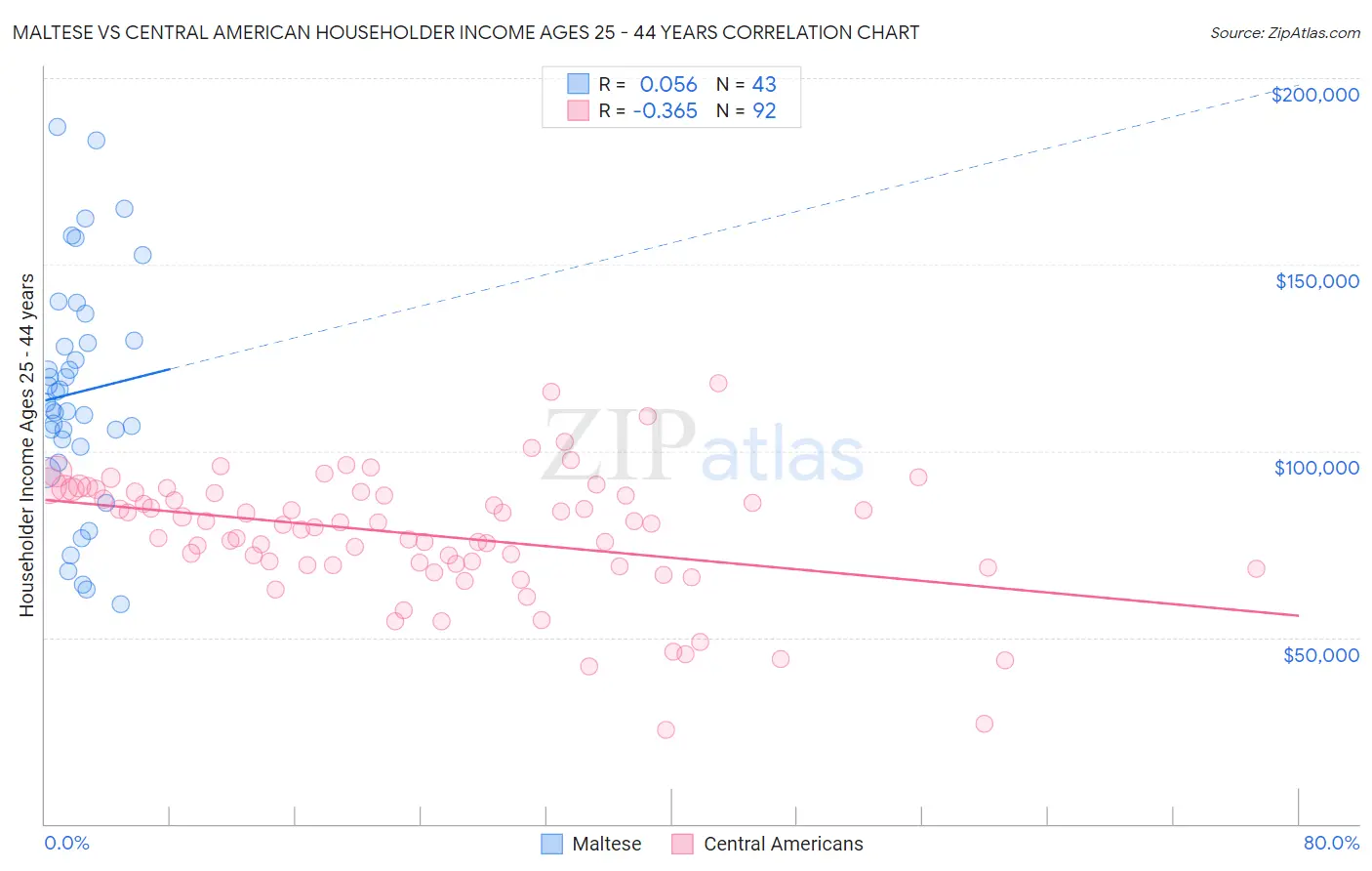 Maltese vs Central American Householder Income Ages 25 - 44 years