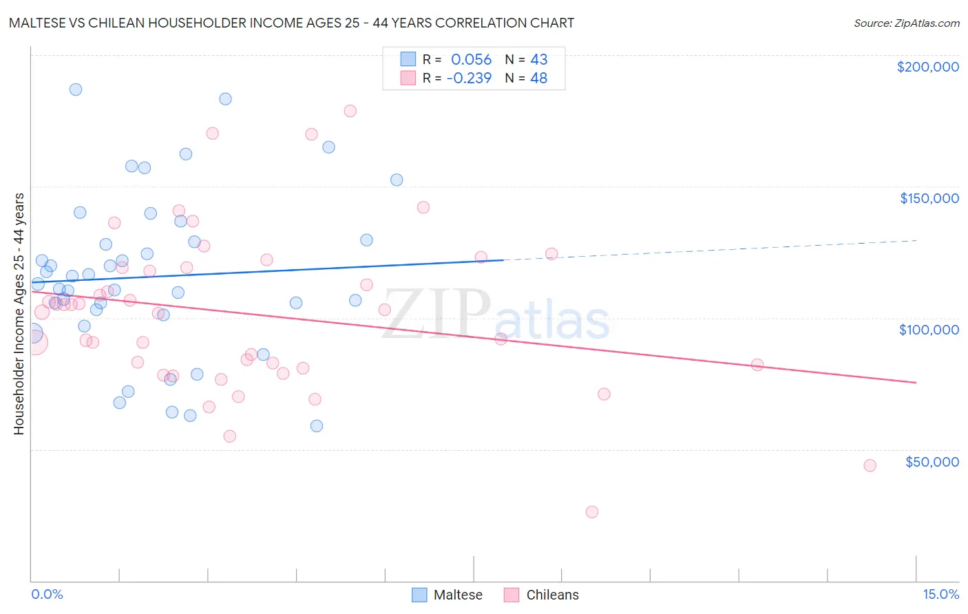 Maltese vs Chilean Householder Income Ages 25 - 44 years