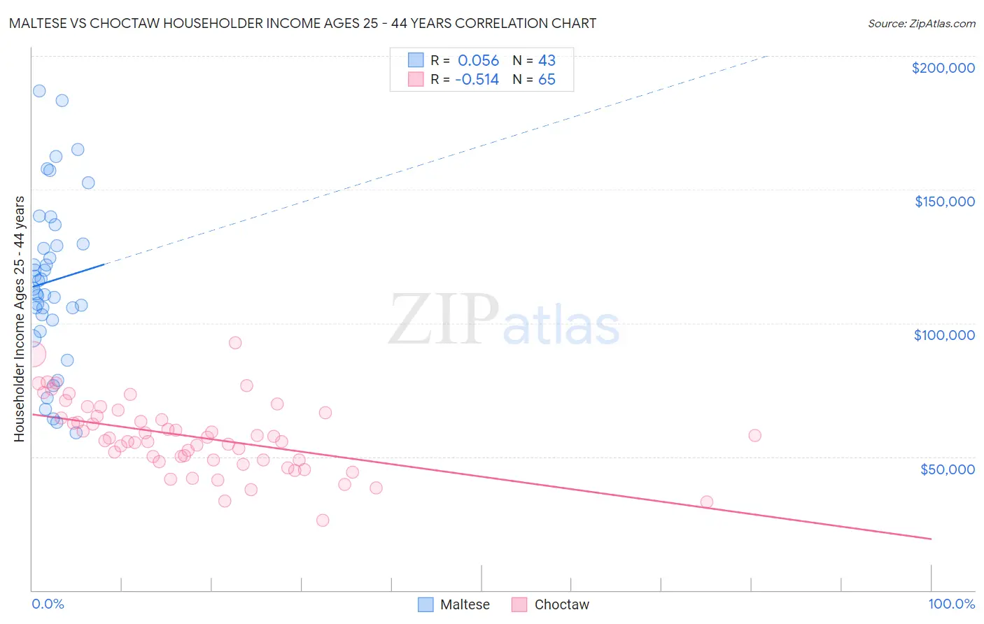 Maltese vs Choctaw Householder Income Ages 25 - 44 years