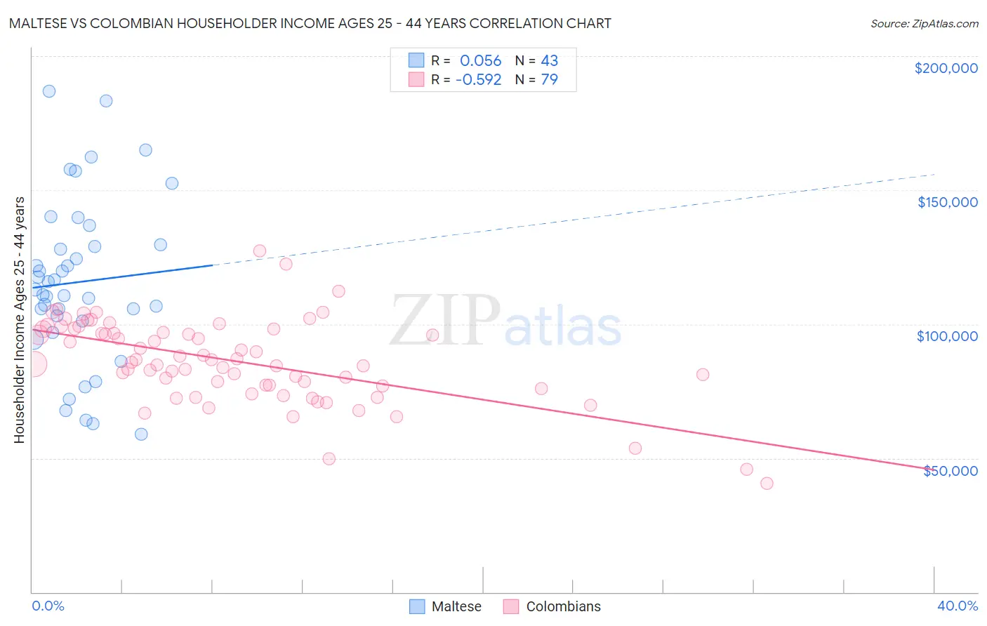 Maltese vs Colombian Householder Income Ages 25 - 44 years