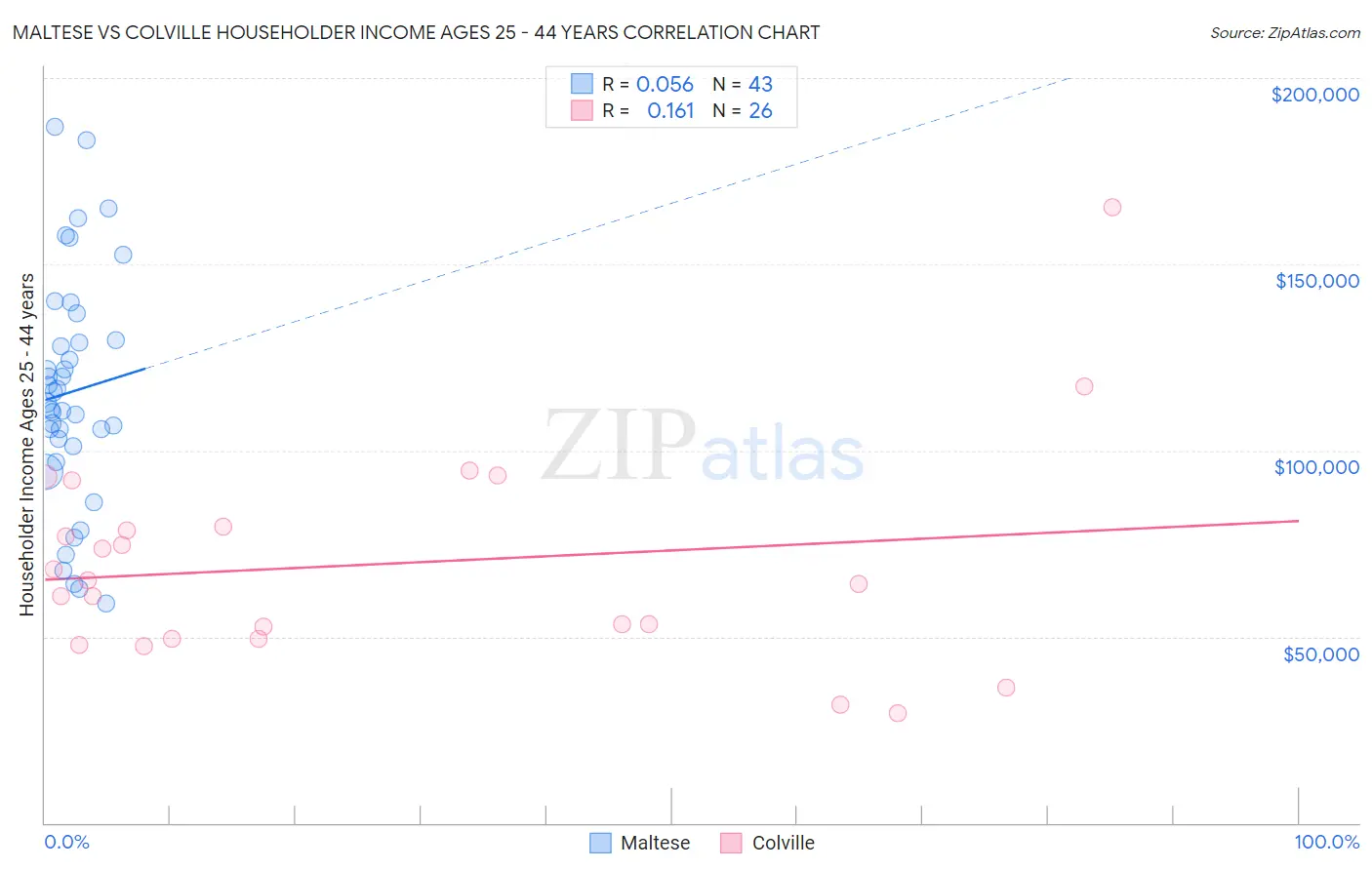 Maltese vs Colville Householder Income Ages 25 - 44 years