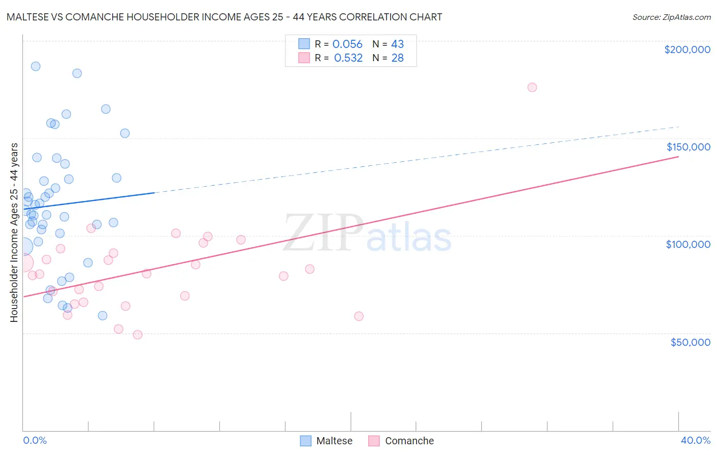 Maltese vs Comanche Householder Income Ages 25 - 44 years