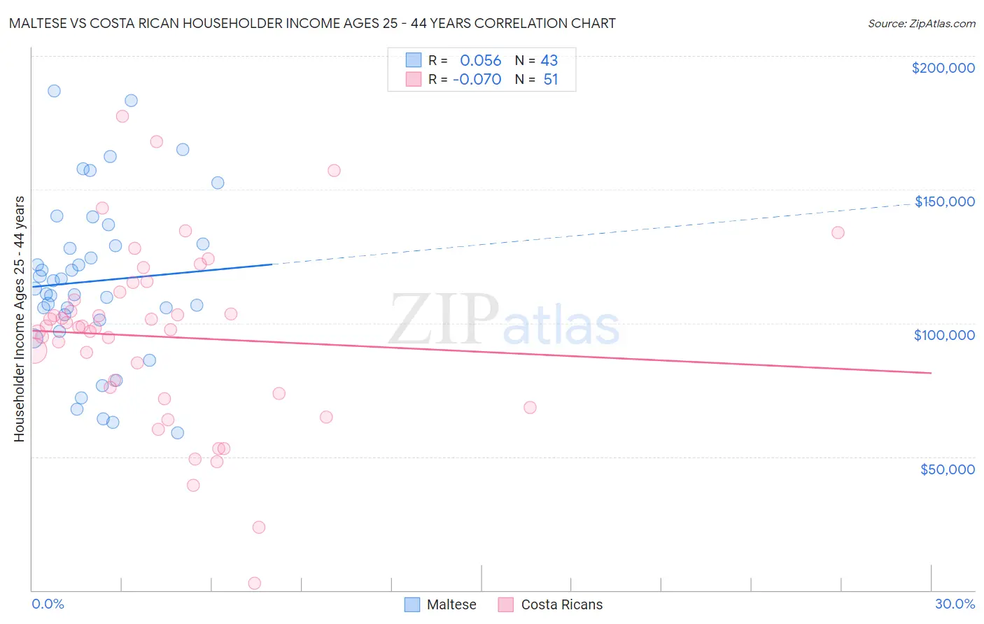 Maltese vs Costa Rican Householder Income Ages 25 - 44 years