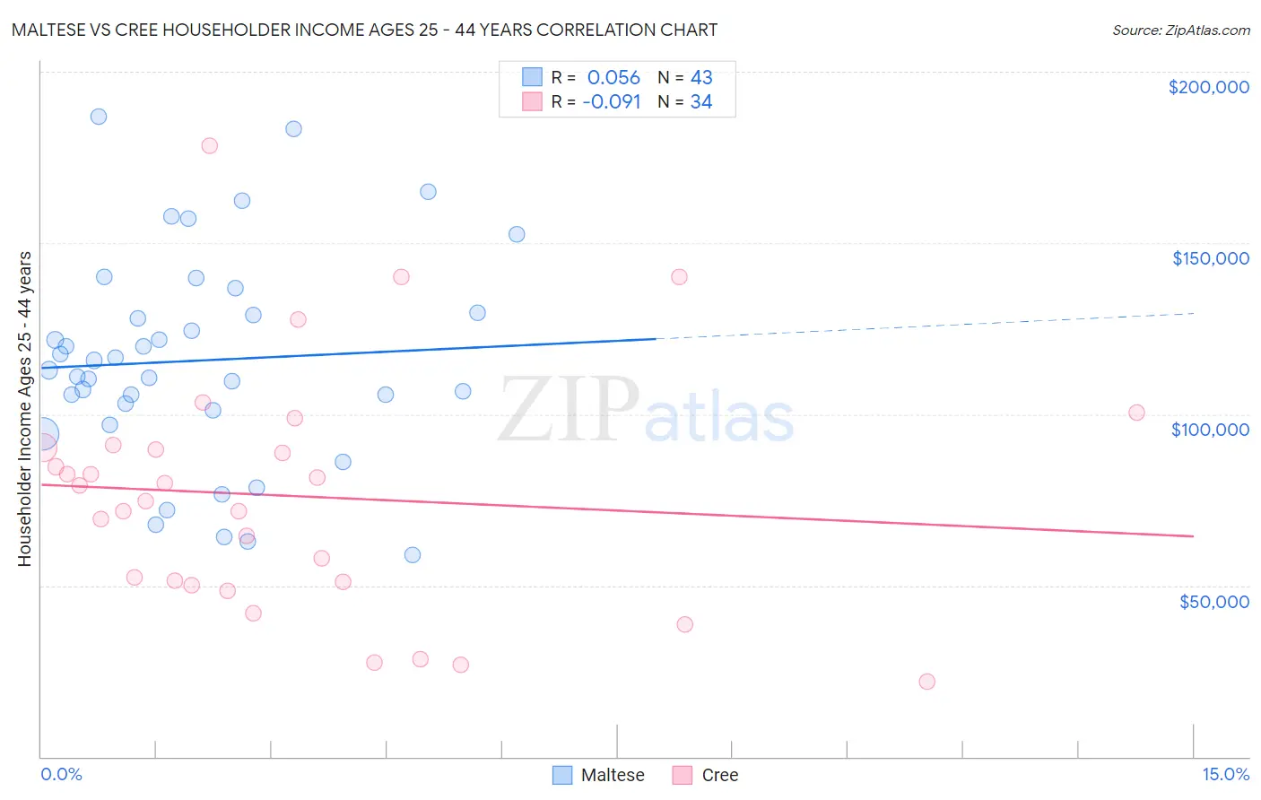 Maltese vs Cree Householder Income Ages 25 - 44 years