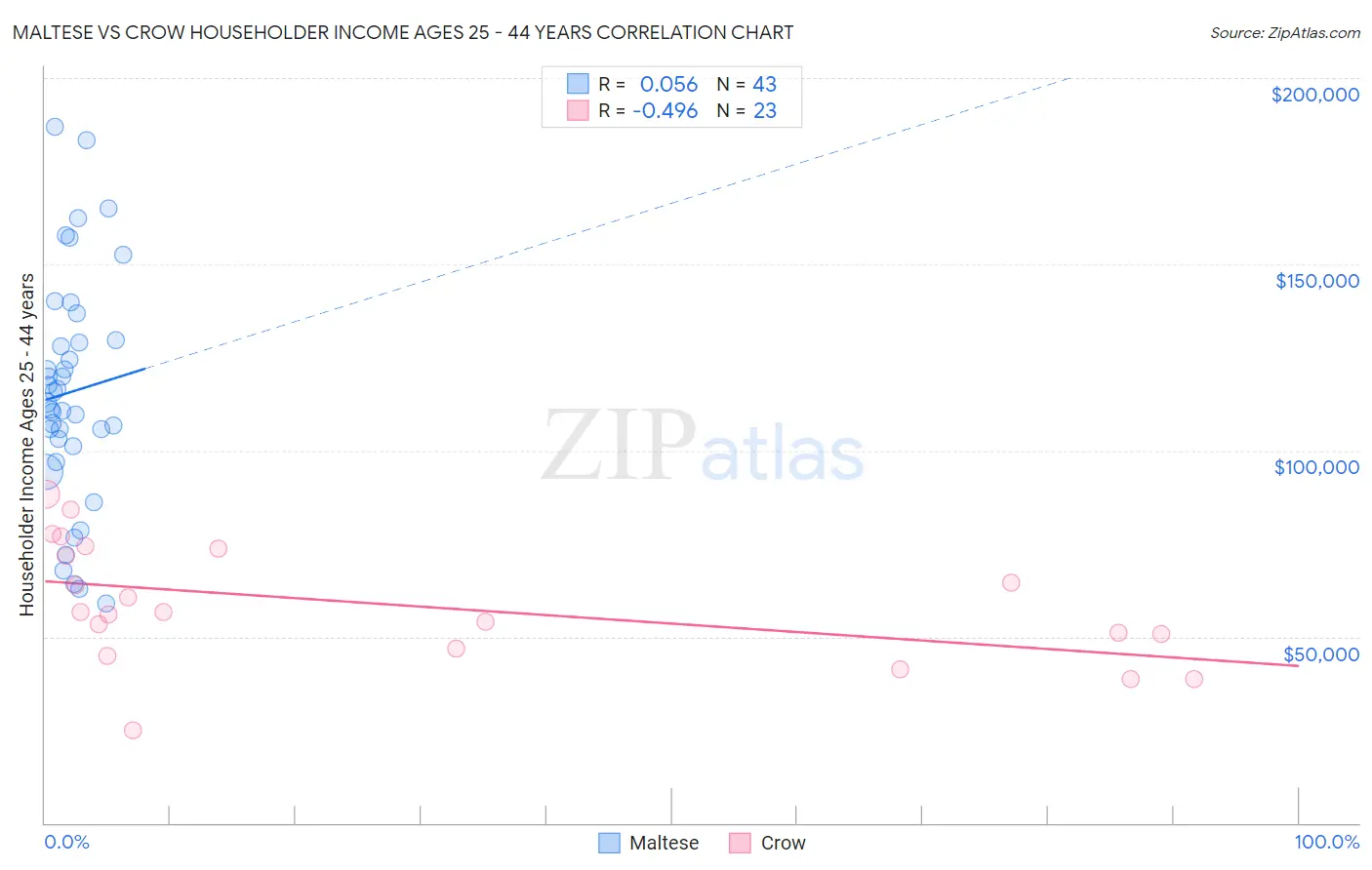 Maltese vs Crow Householder Income Ages 25 - 44 years