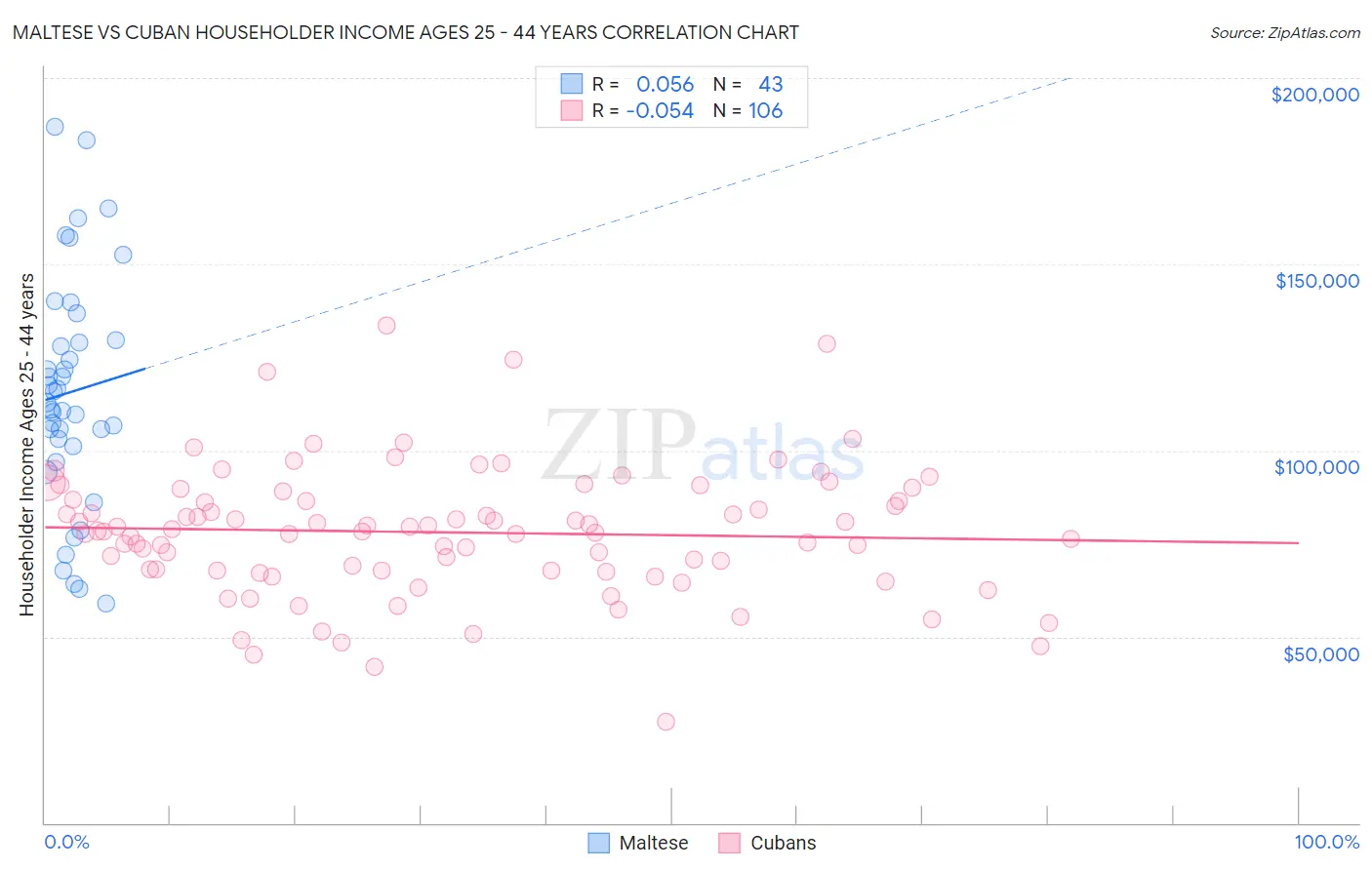 Maltese vs Cuban Householder Income Ages 25 - 44 years