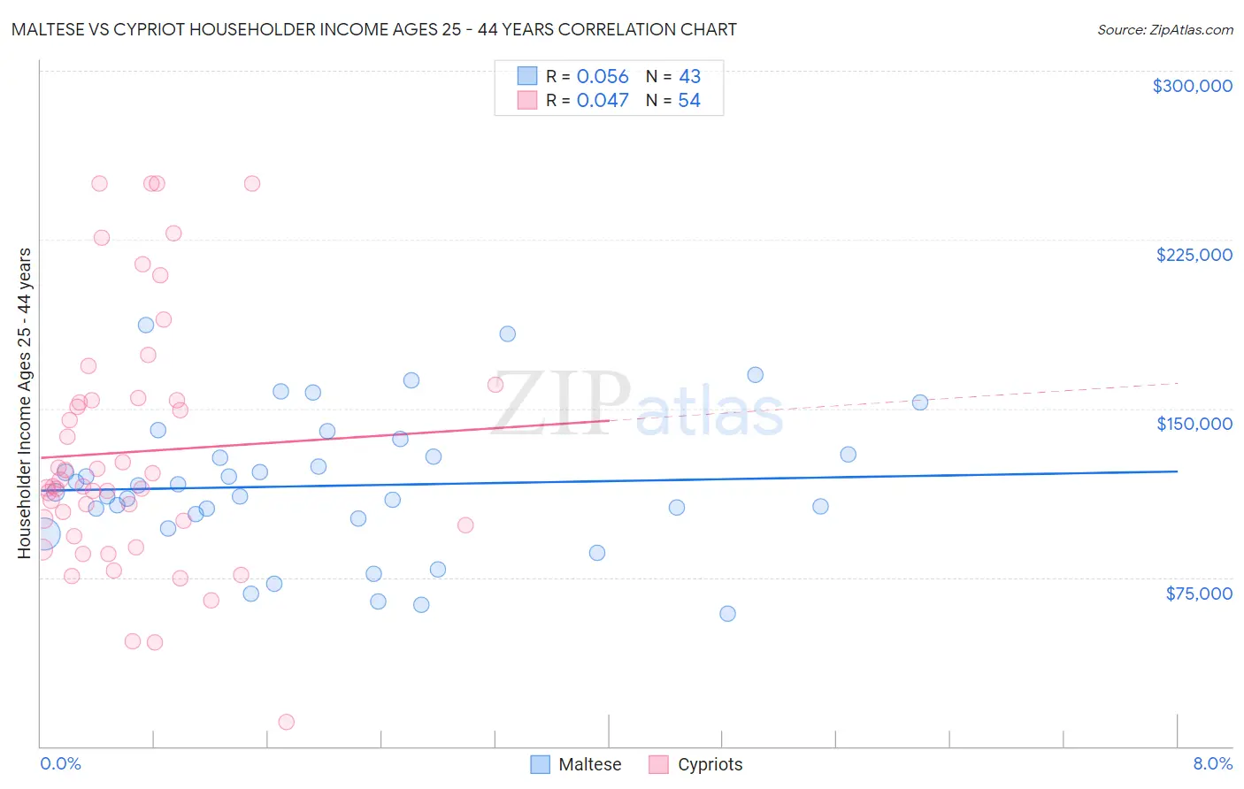 Maltese vs Cypriot Householder Income Ages 25 - 44 years