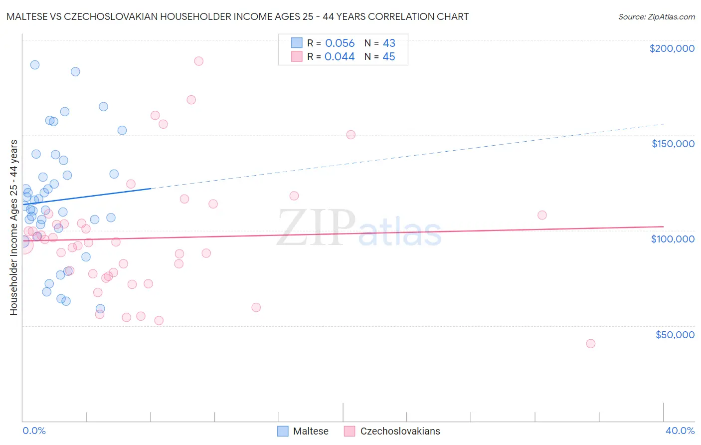 Maltese vs Czechoslovakian Householder Income Ages 25 - 44 years