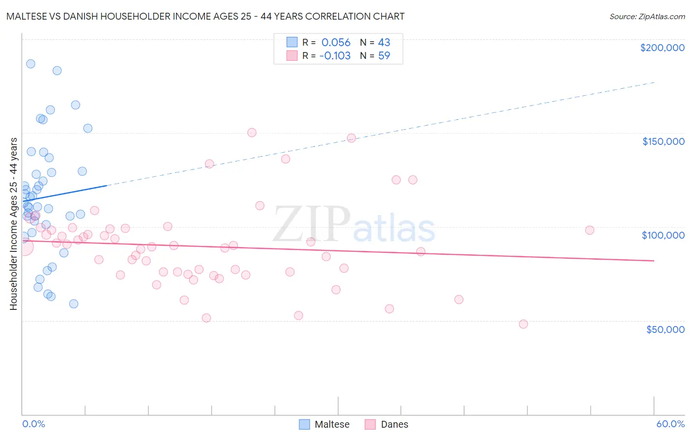 Maltese vs Danish Householder Income Ages 25 - 44 years