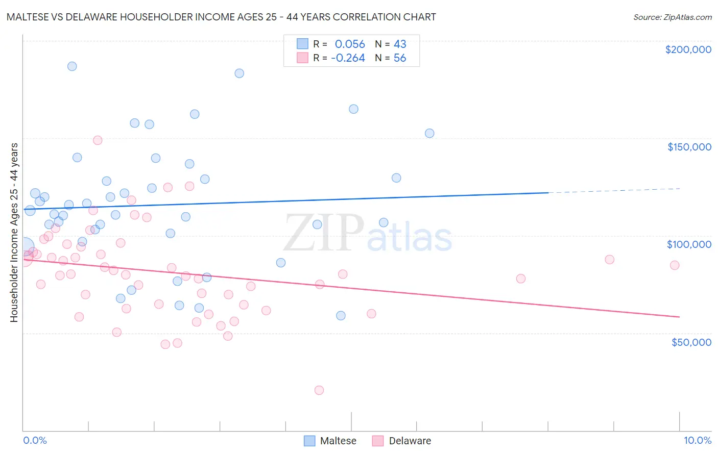 Maltese vs Delaware Householder Income Ages 25 - 44 years