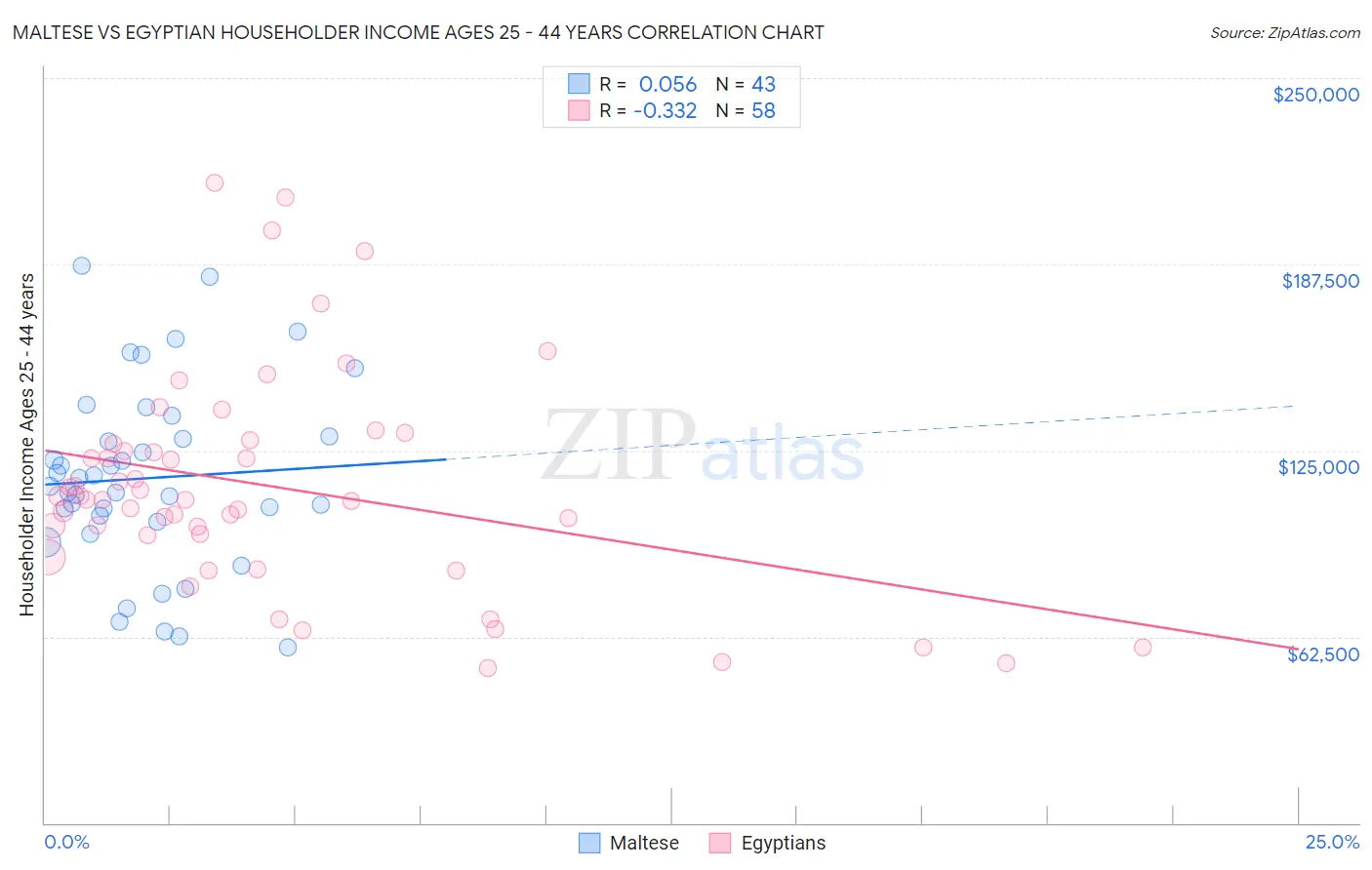 Maltese vs Egyptian Householder Income Ages 25 - 44 years