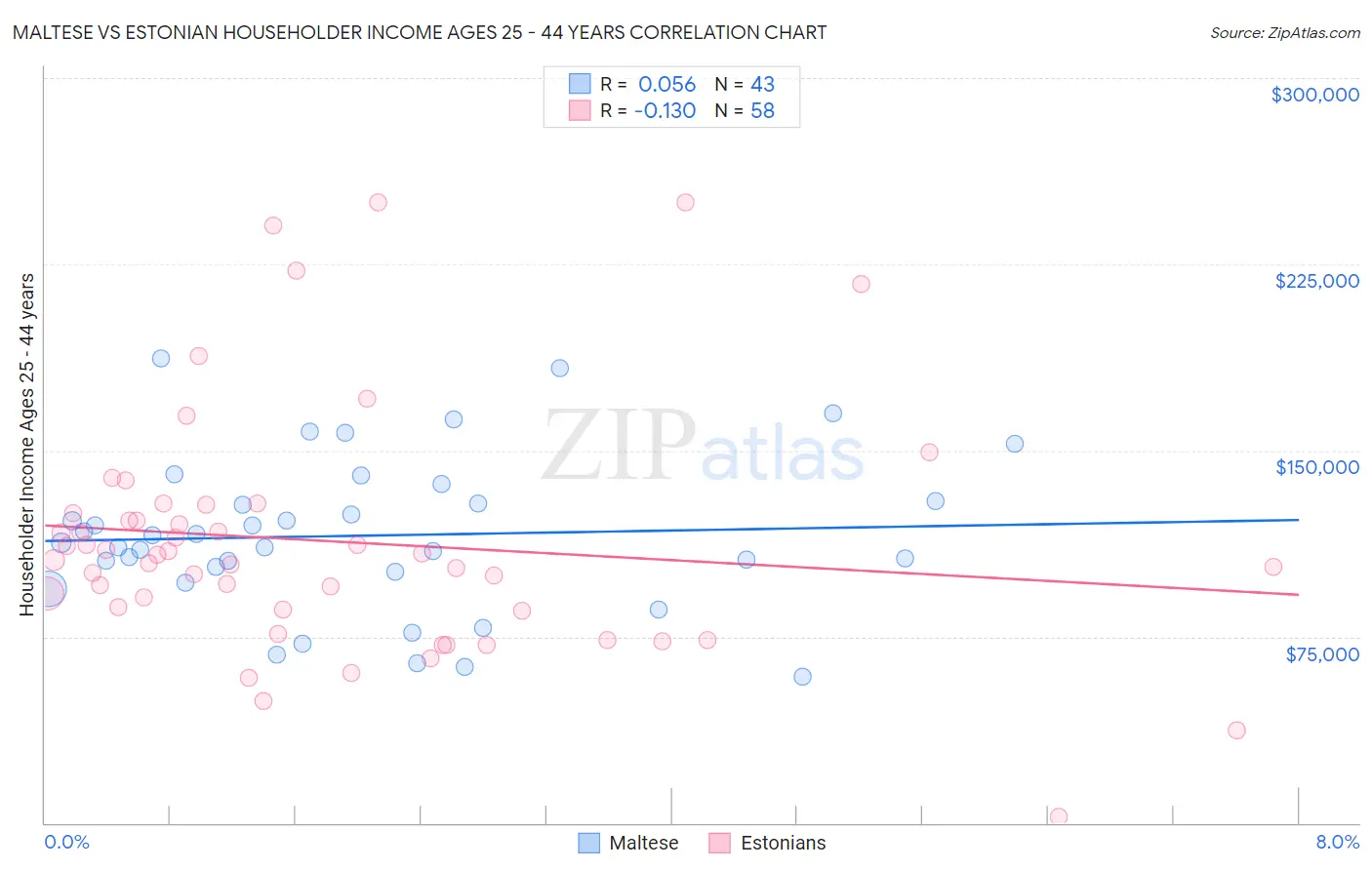 Maltese vs Estonian Householder Income Ages 25 - 44 years