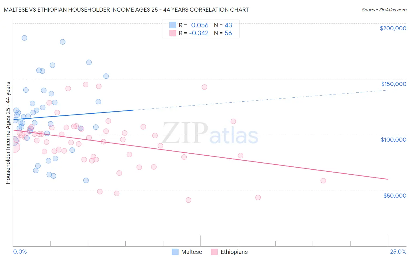 Maltese vs Ethiopian Householder Income Ages 25 - 44 years