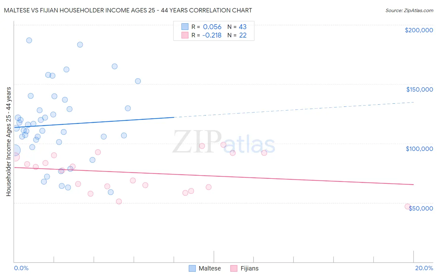 Maltese vs Fijian Householder Income Ages 25 - 44 years