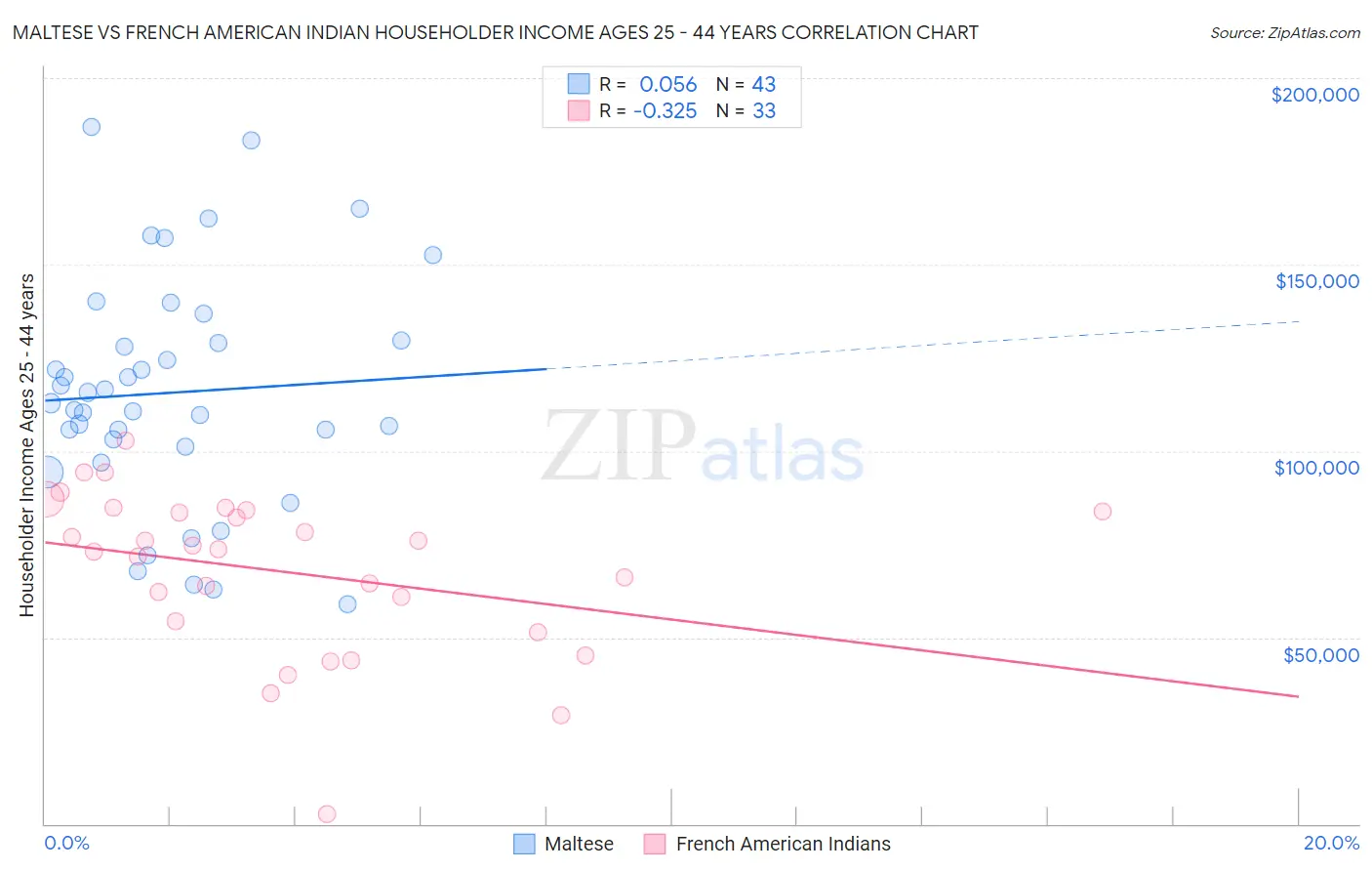 Maltese vs French American Indian Householder Income Ages 25 - 44 years