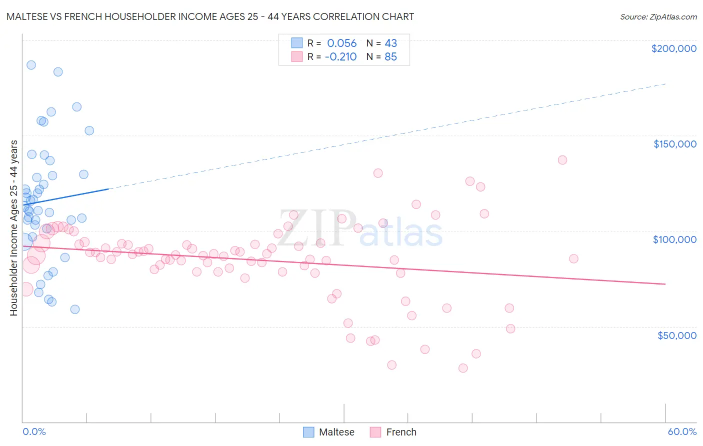 Maltese vs French Householder Income Ages 25 - 44 years