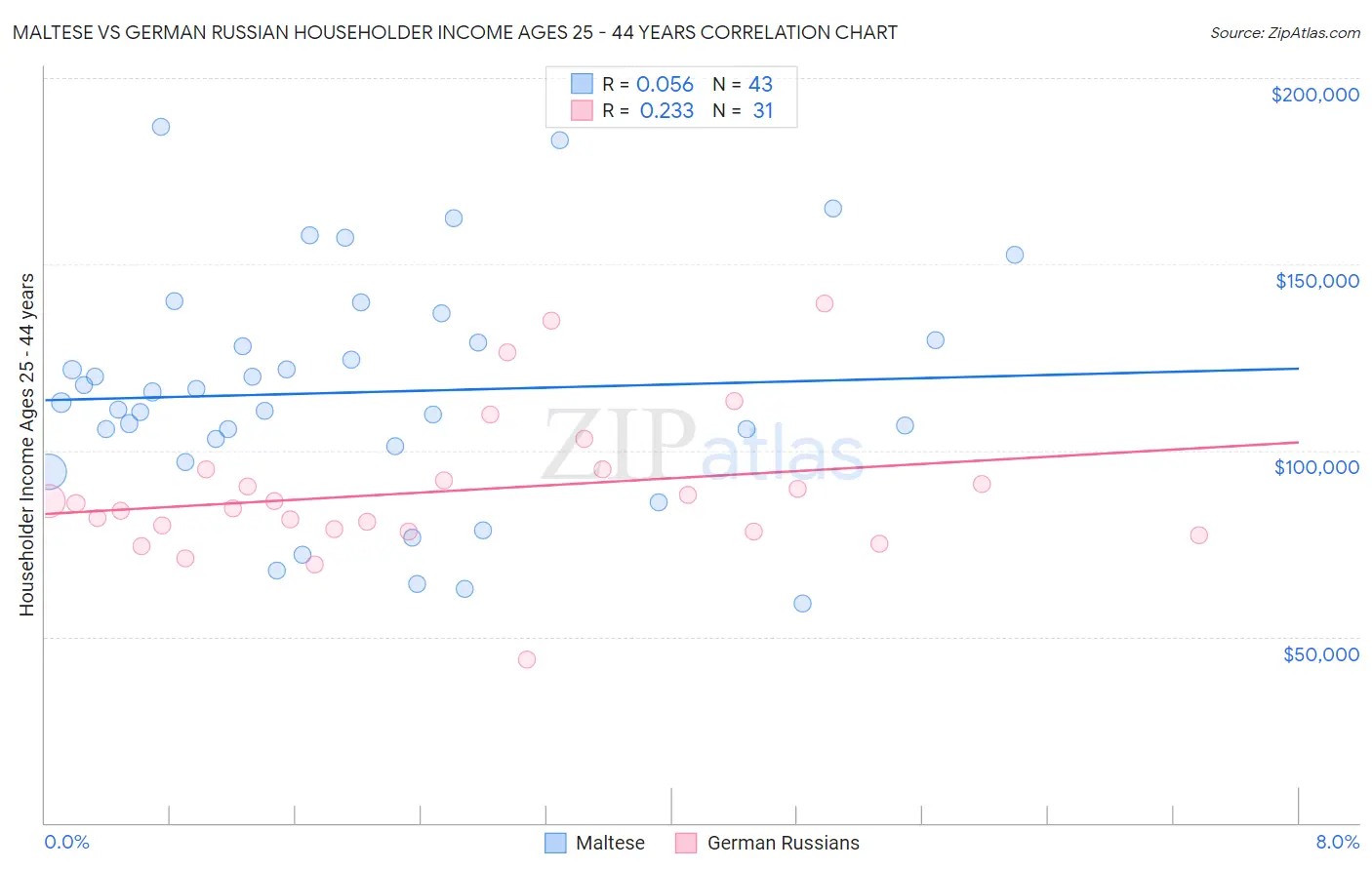 Maltese vs German Russian Householder Income Ages 25 - 44 years
