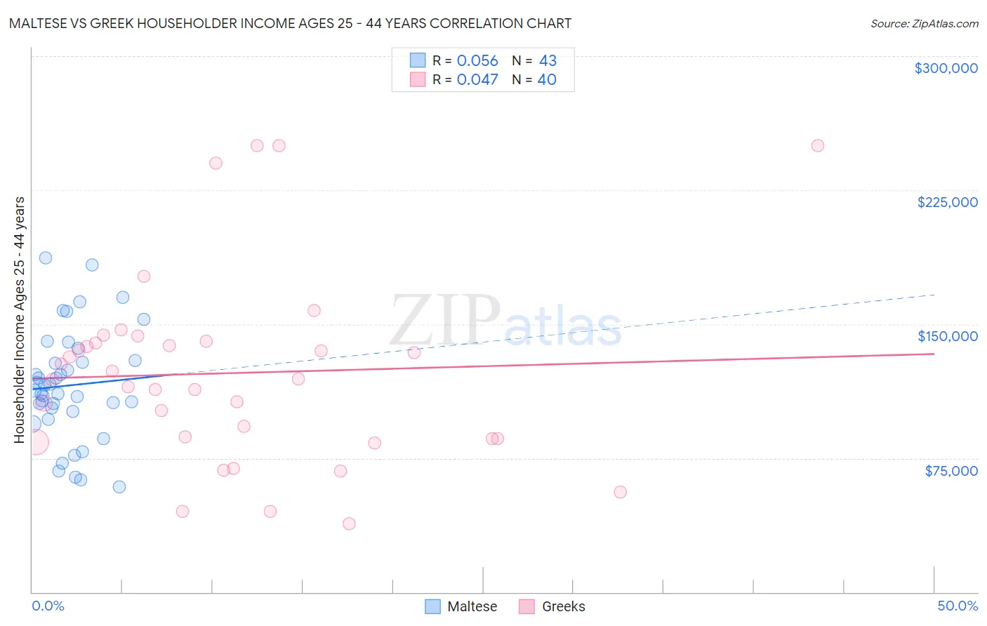 Maltese vs Greek Householder Income Ages 25 - 44 years