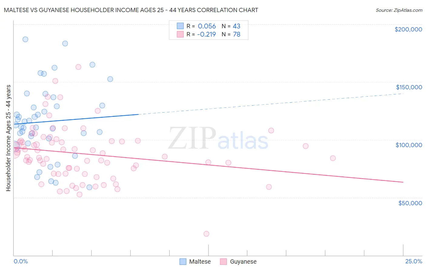 Maltese vs Guyanese Householder Income Ages 25 - 44 years