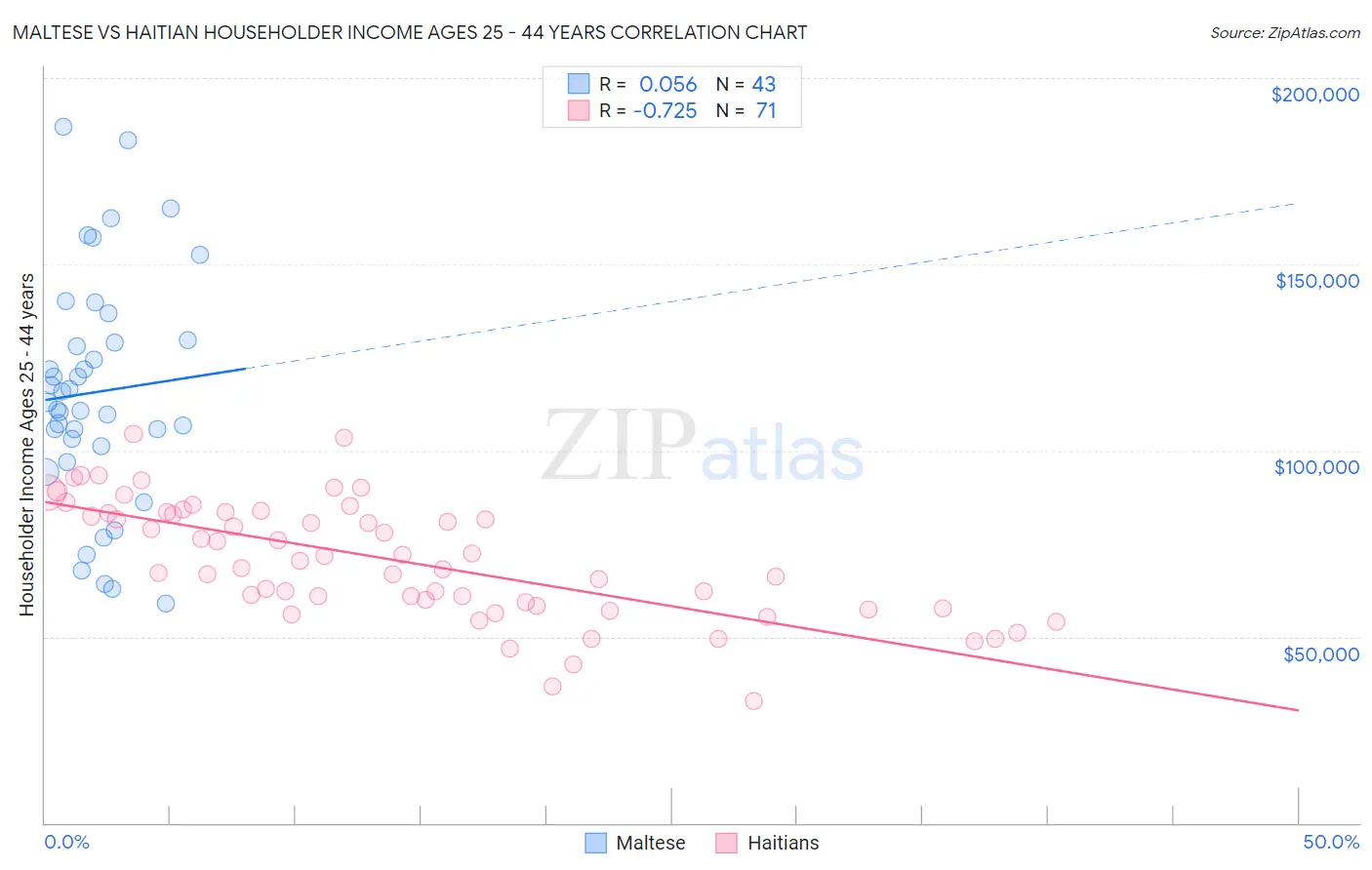 Maltese vs Haitian Householder Income Ages 25 - 44 years