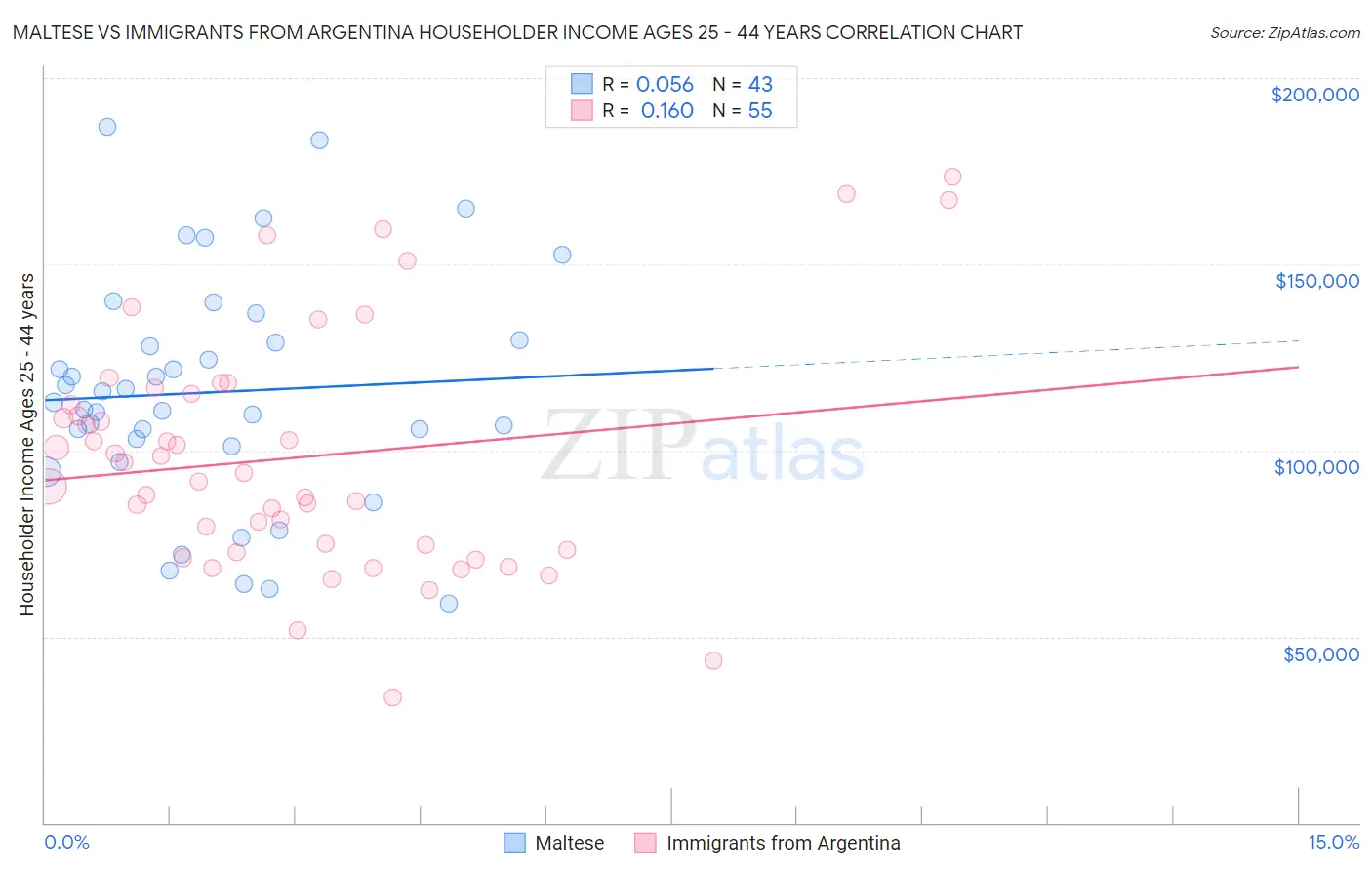 Maltese vs Immigrants from Argentina Householder Income Ages 25 - 44 years