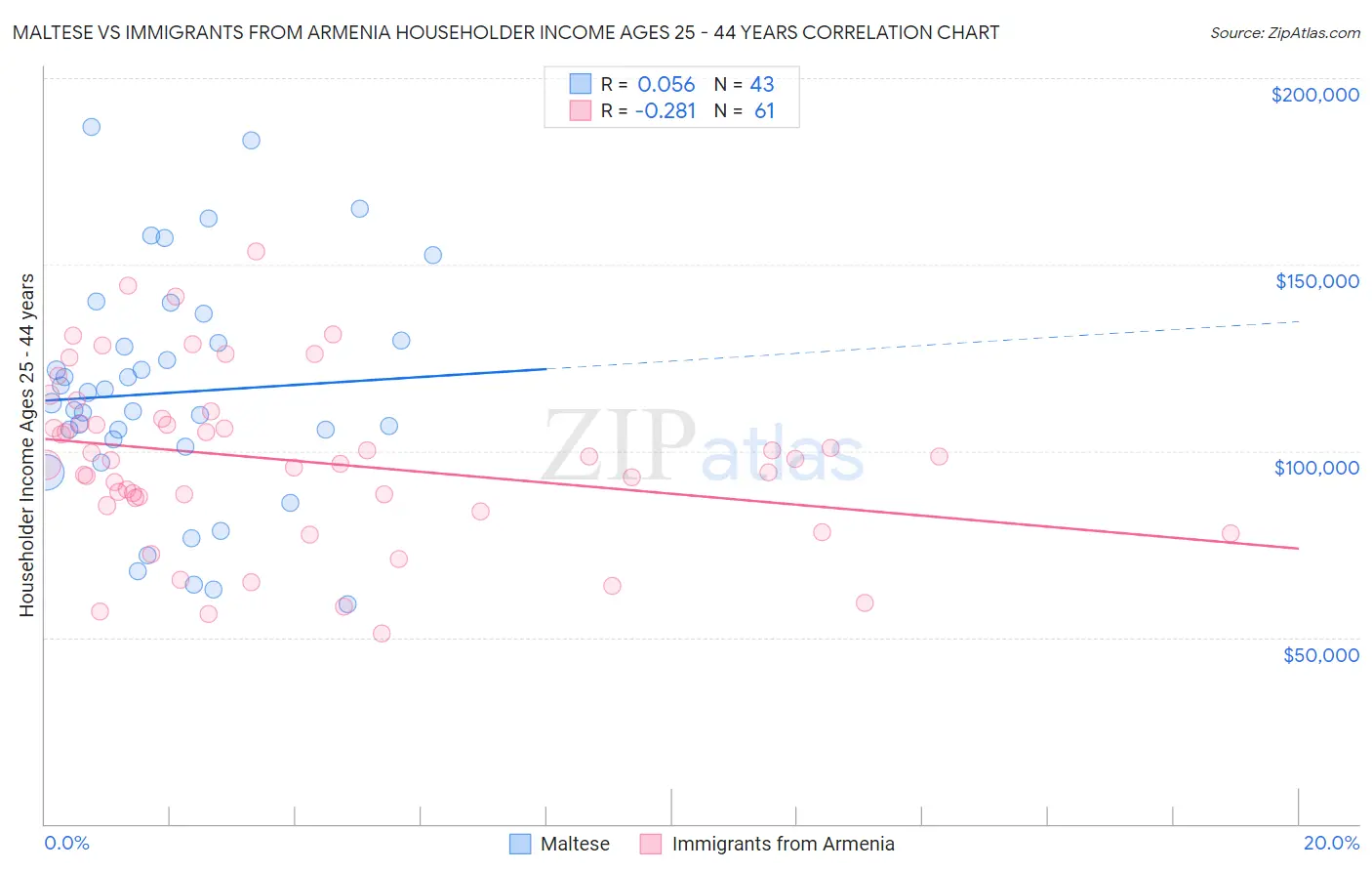 Maltese vs Immigrants from Armenia Householder Income Ages 25 - 44 years