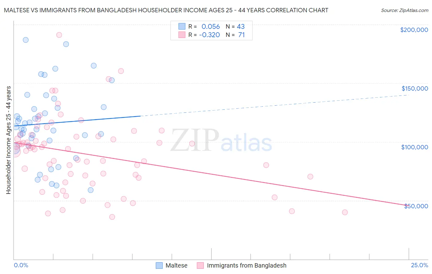Maltese vs Immigrants from Bangladesh Householder Income Ages 25 - 44 years