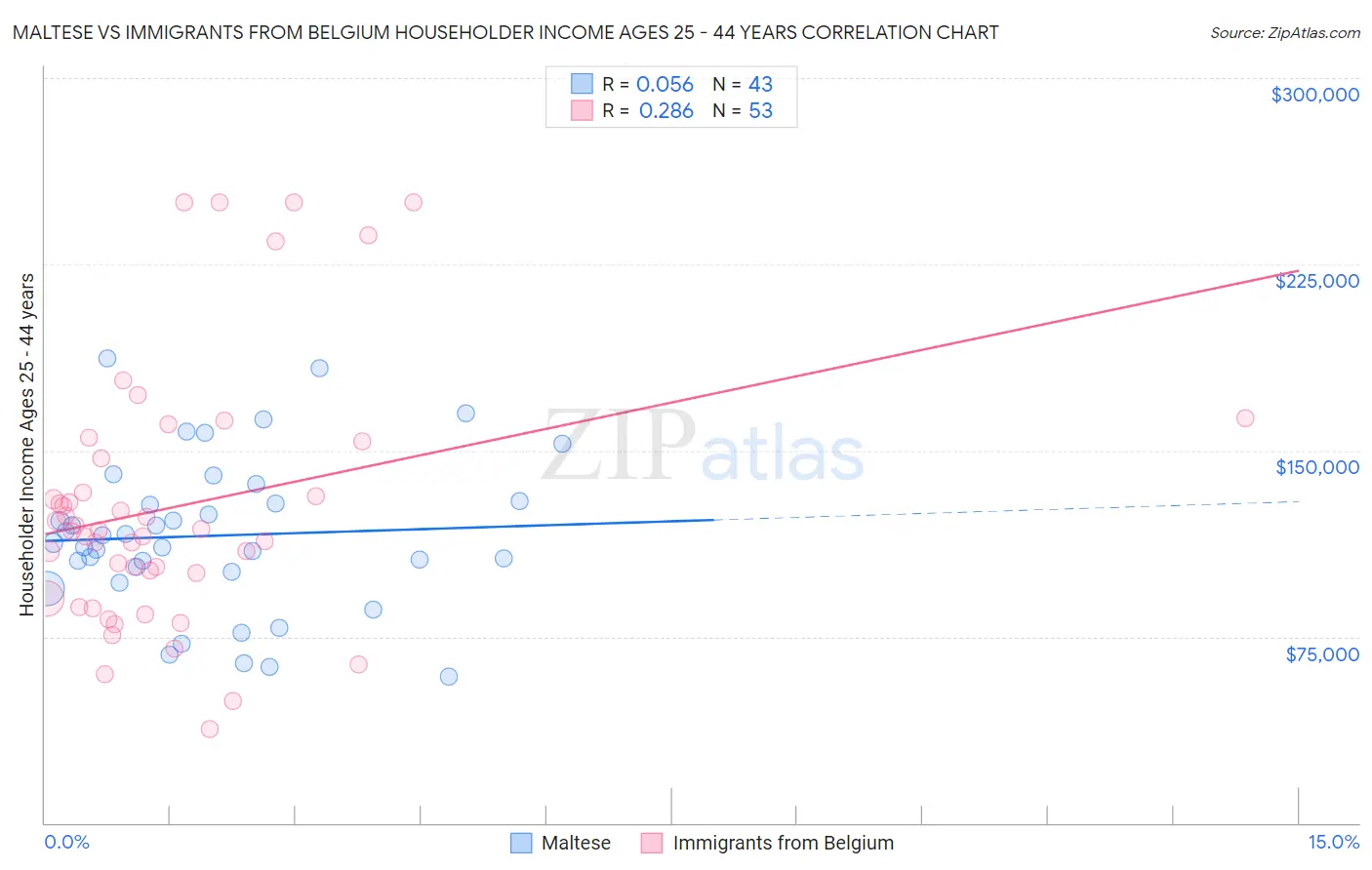 Maltese vs Immigrants from Belgium Householder Income Ages 25 - 44 years