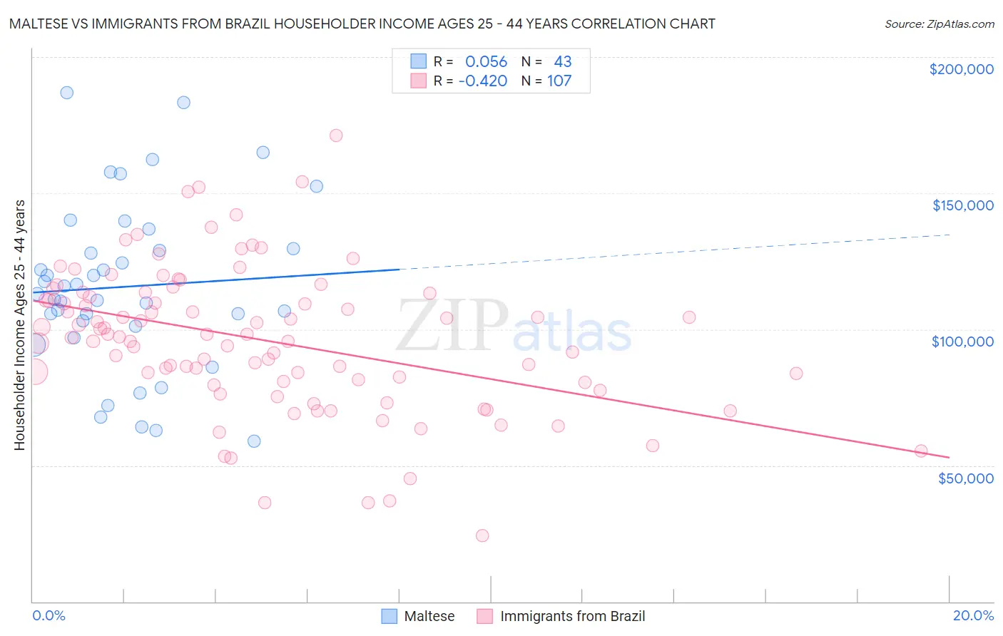 Maltese vs Immigrants from Brazil Householder Income Ages 25 - 44 years