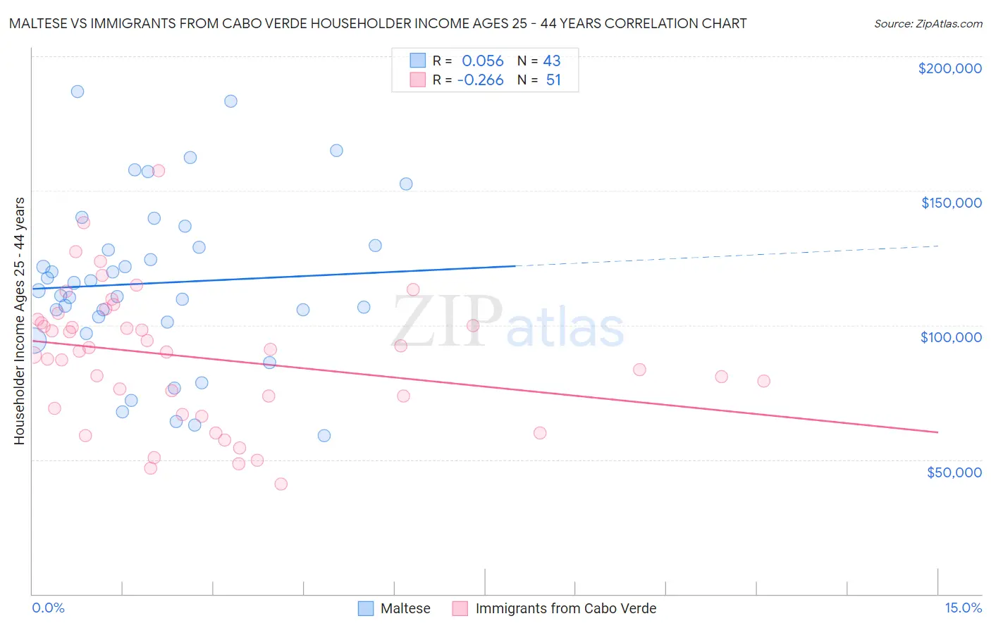 Maltese vs Immigrants from Cabo Verde Householder Income Ages 25 - 44 years