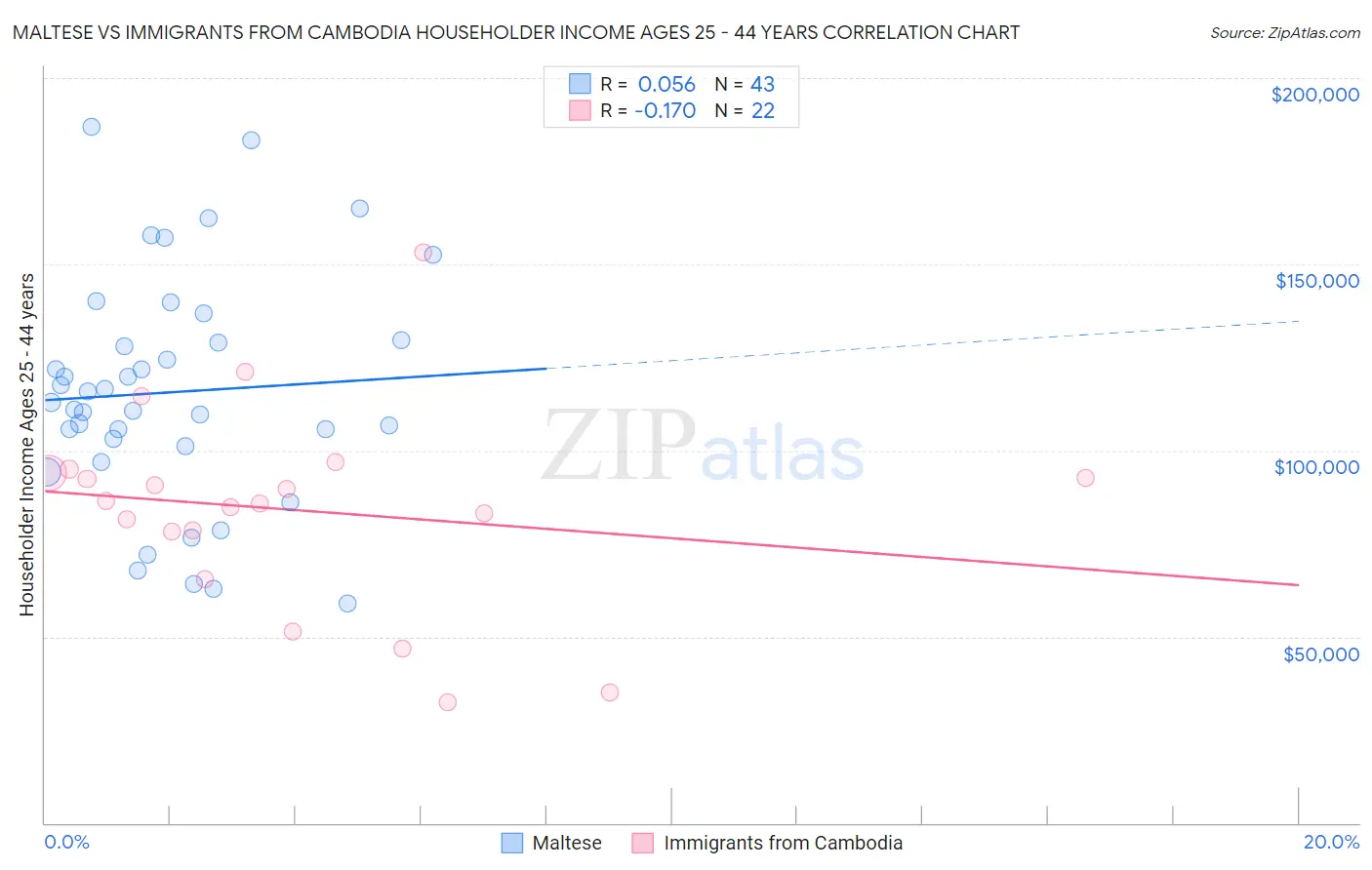Maltese vs Immigrants from Cambodia Householder Income Ages 25 - 44 years