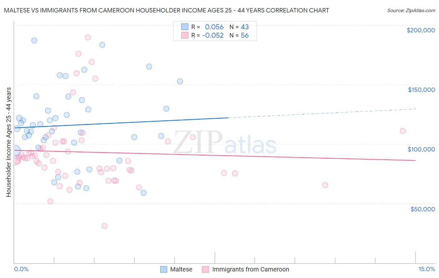 Maltese vs Immigrants from Cameroon Householder Income Ages 25 - 44 years