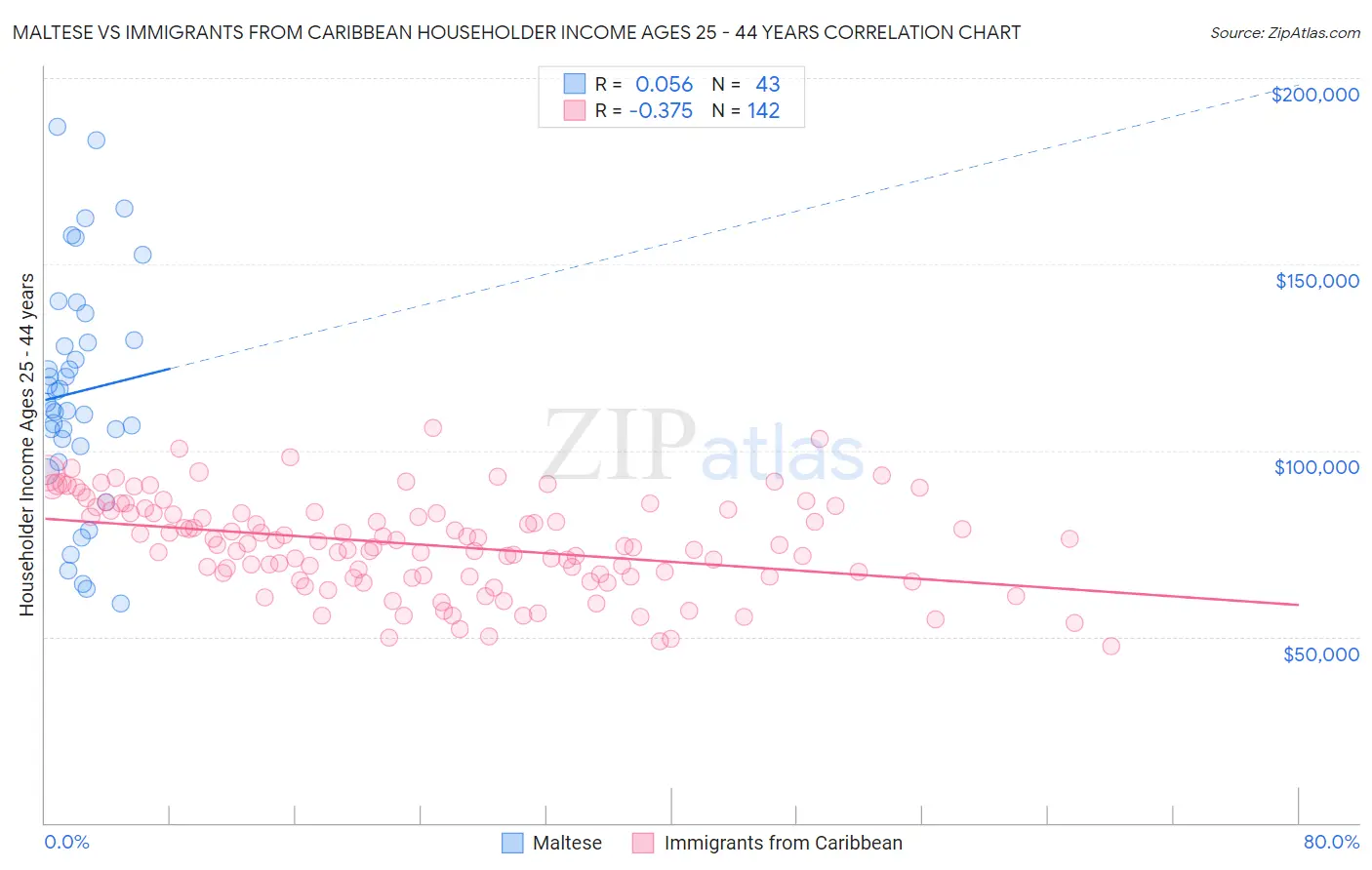 Maltese vs Immigrants from Caribbean Householder Income Ages 25 - 44 years