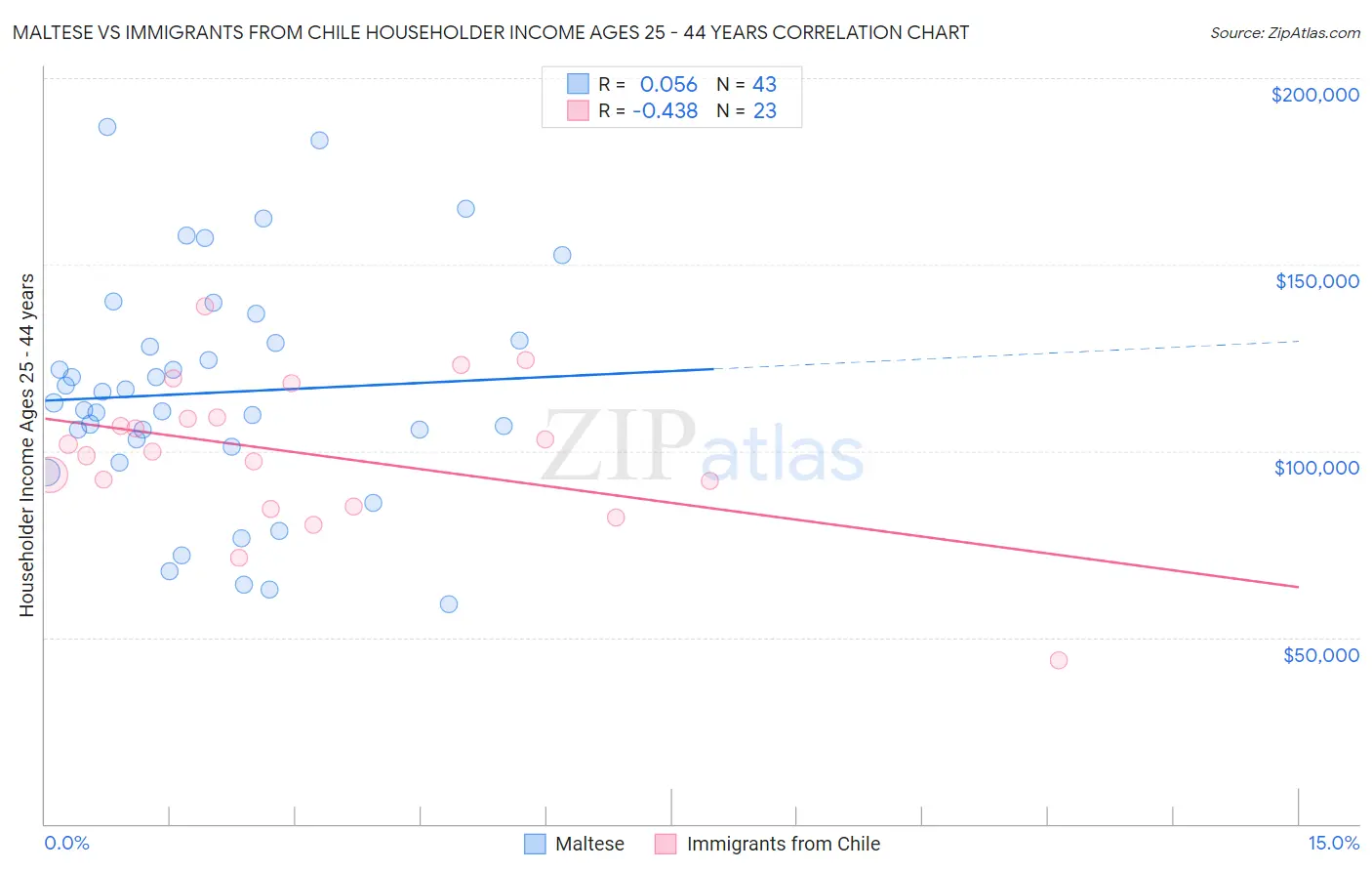 Maltese vs Immigrants from Chile Householder Income Ages 25 - 44 years