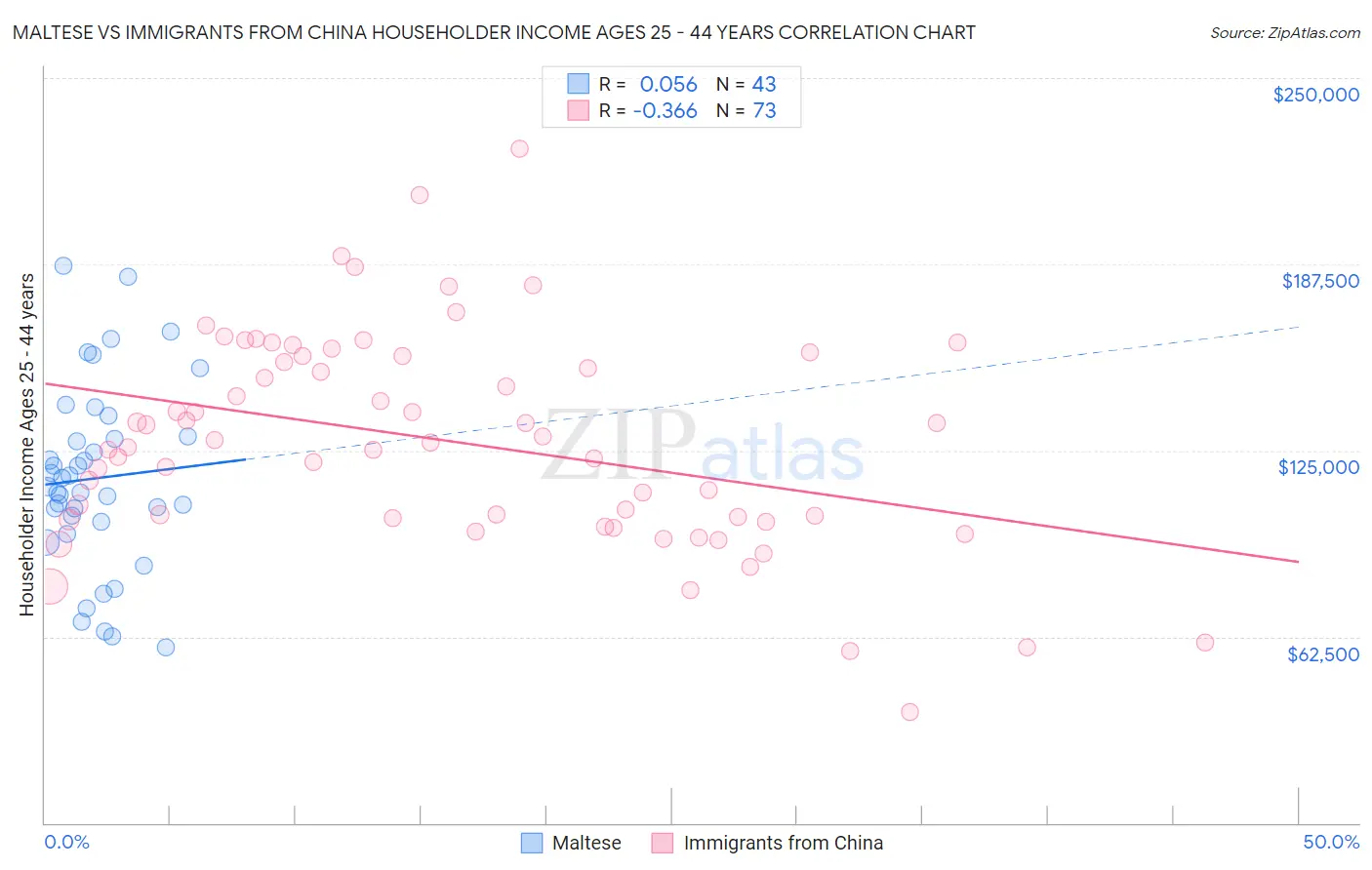 Maltese vs Immigrants from China Householder Income Ages 25 - 44 years