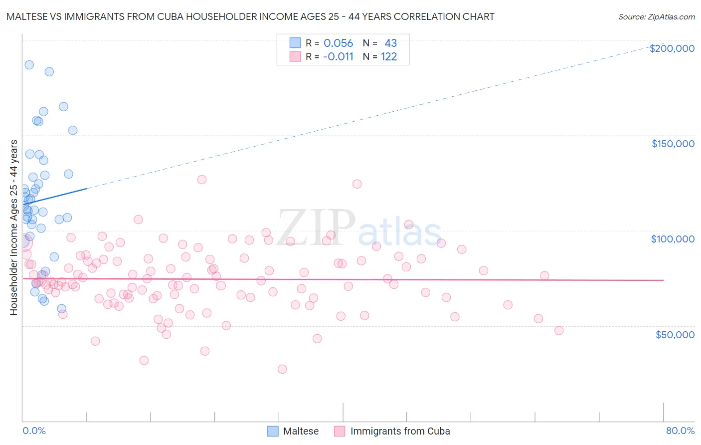 Maltese vs Immigrants from Cuba Householder Income Ages 25 - 44 years