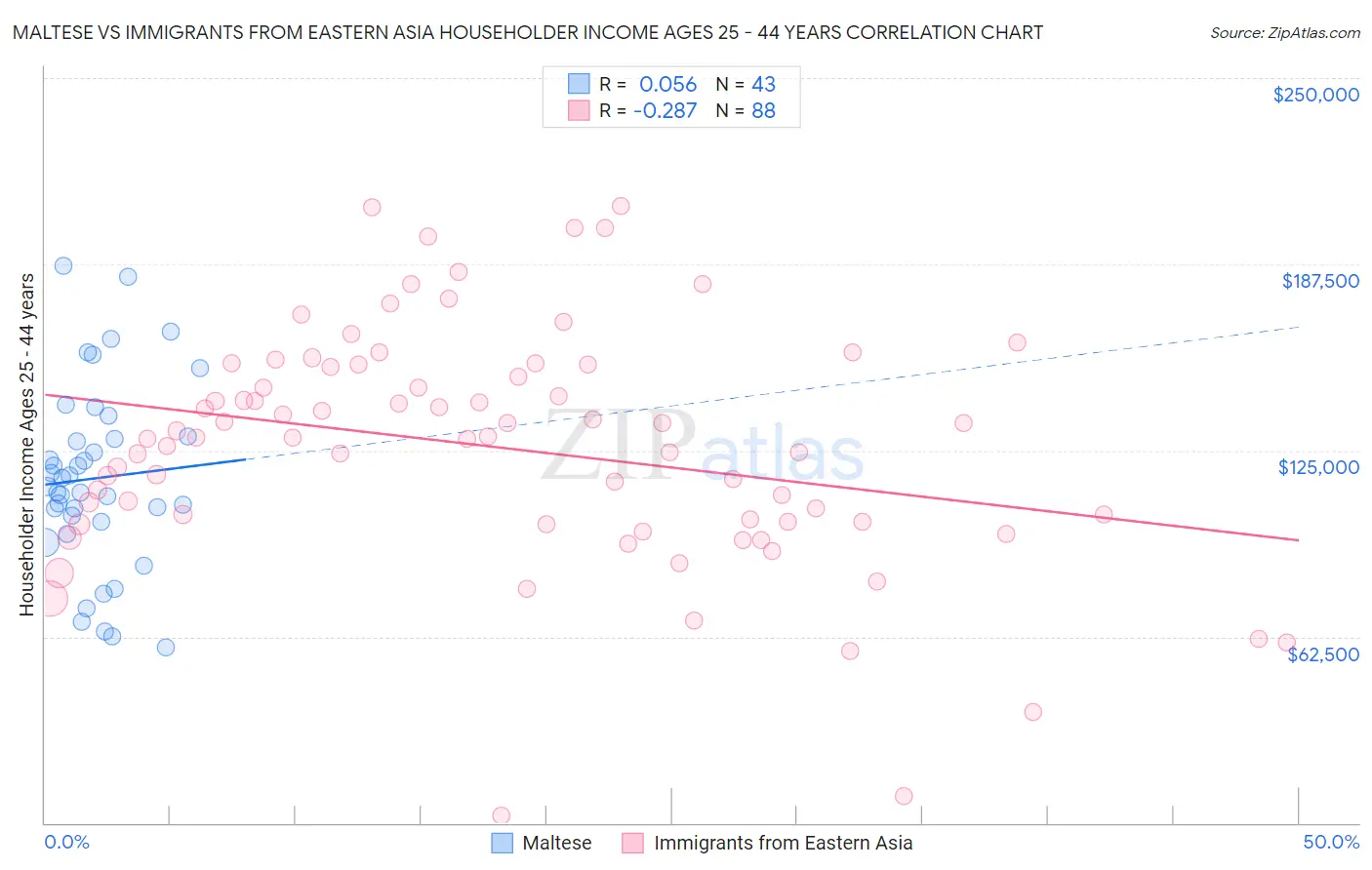 Maltese vs Immigrants from Eastern Asia Householder Income Ages 25 - 44 years