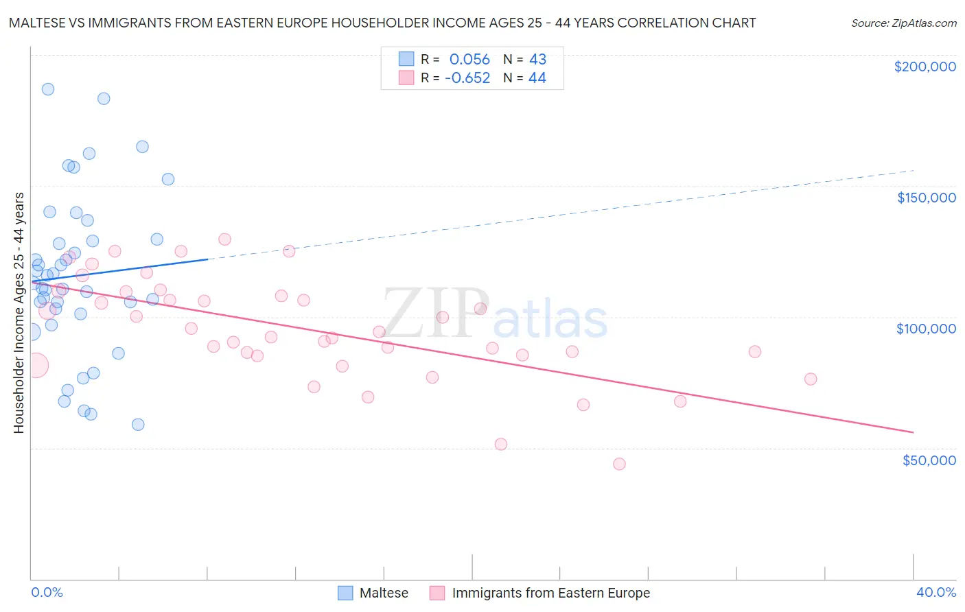 Maltese vs Immigrants from Eastern Europe Householder Income Ages 25 - 44 years