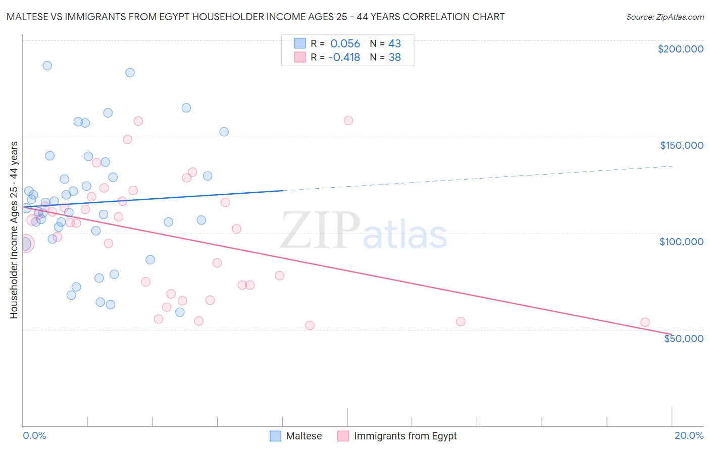 Maltese vs Immigrants from Egypt Householder Income Ages 25 - 44 years