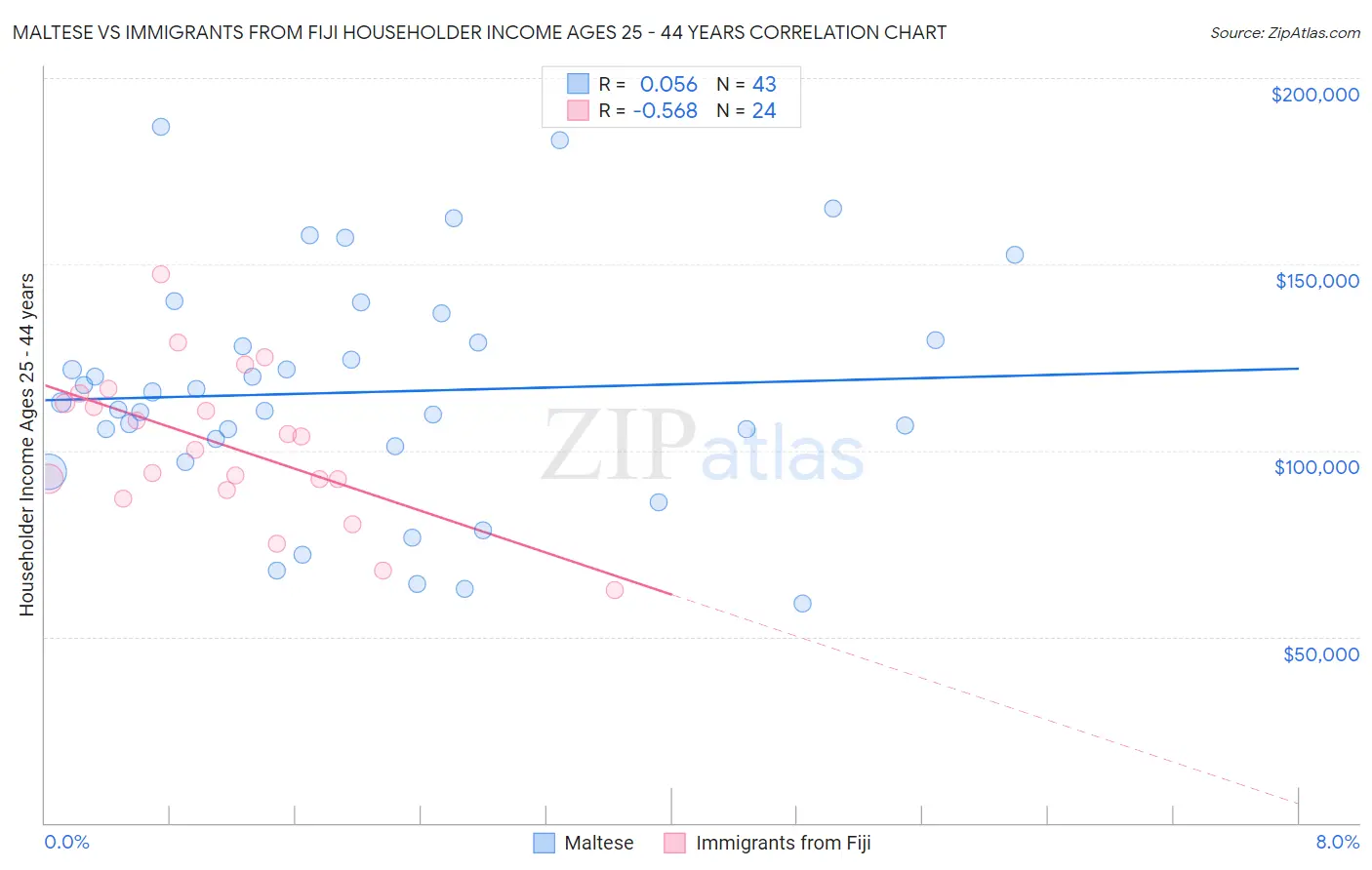 Maltese vs Immigrants from Fiji Householder Income Ages 25 - 44 years