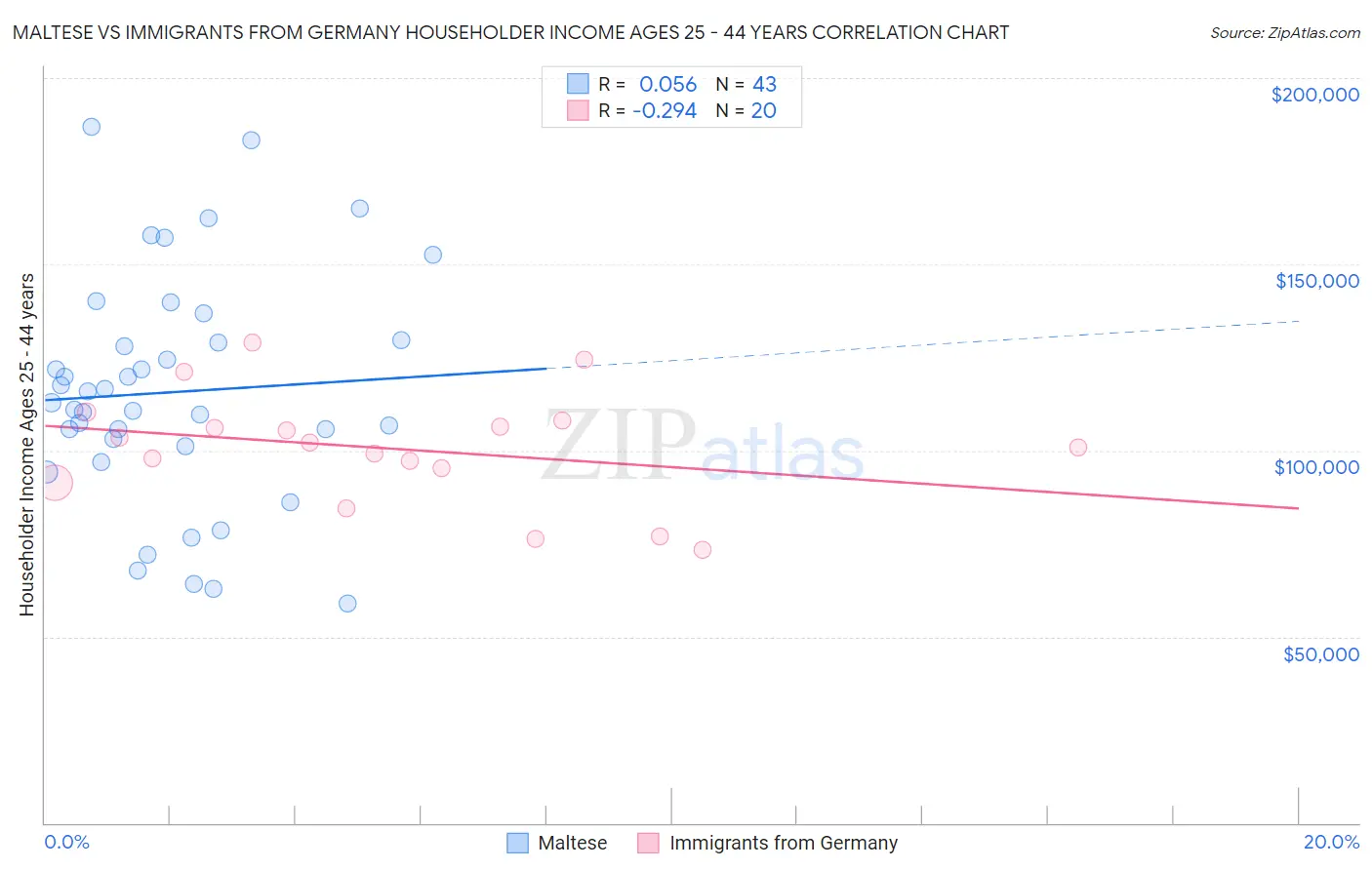 Maltese vs Immigrants from Germany Householder Income Ages 25 - 44 years