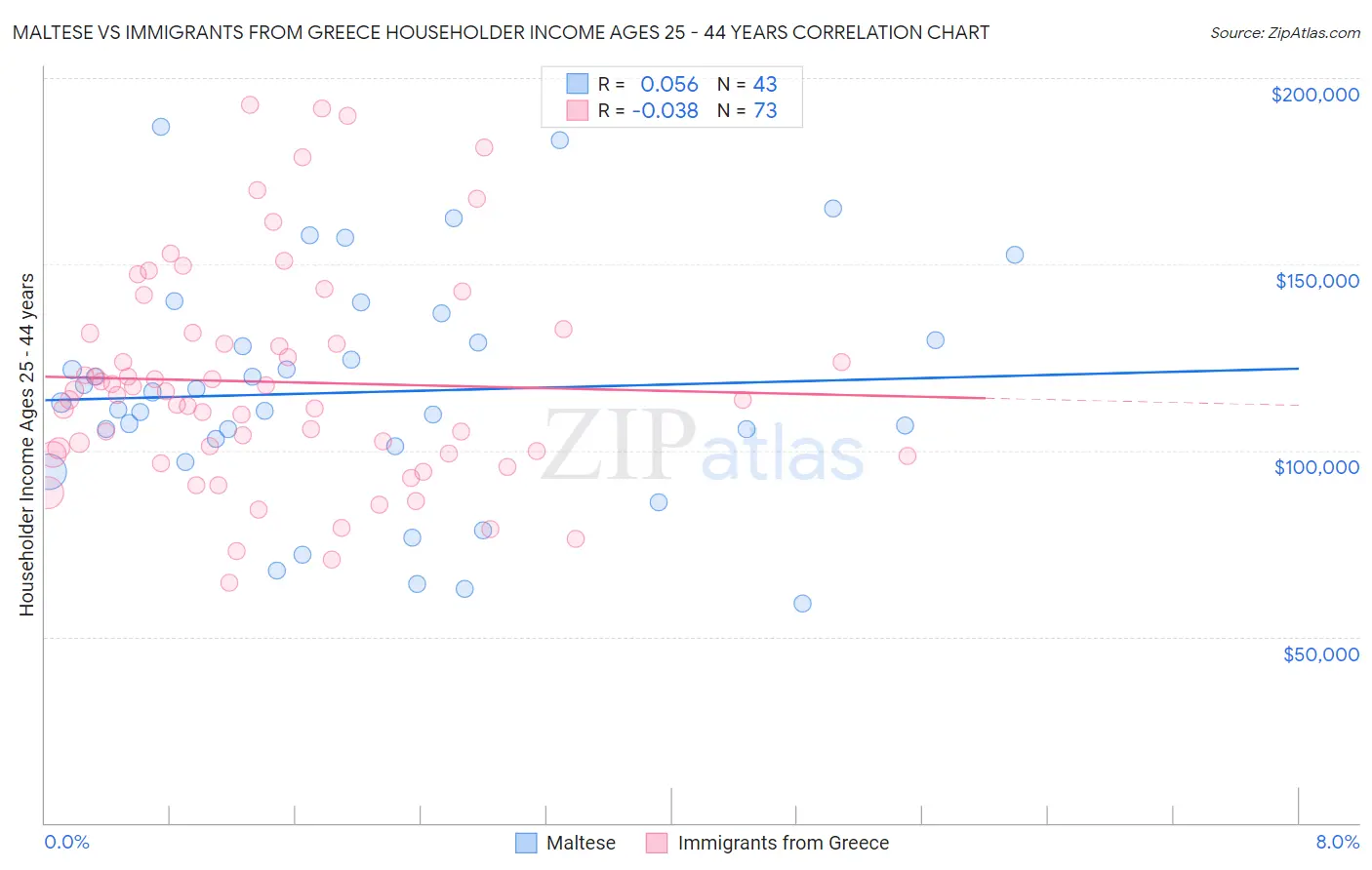 Maltese vs Immigrants from Greece Householder Income Ages 25 - 44 years