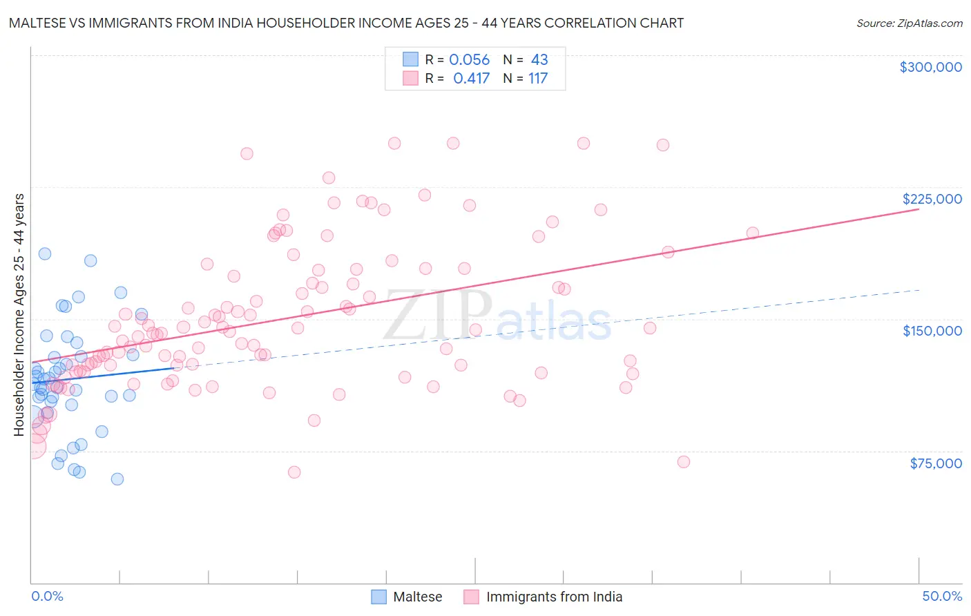 Maltese vs Immigrants from India Householder Income Ages 25 - 44 years