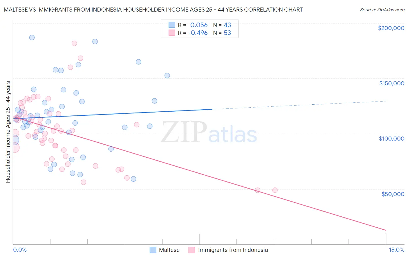 Maltese vs Immigrants from Indonesia Householder Income Ages 25 - 44 years