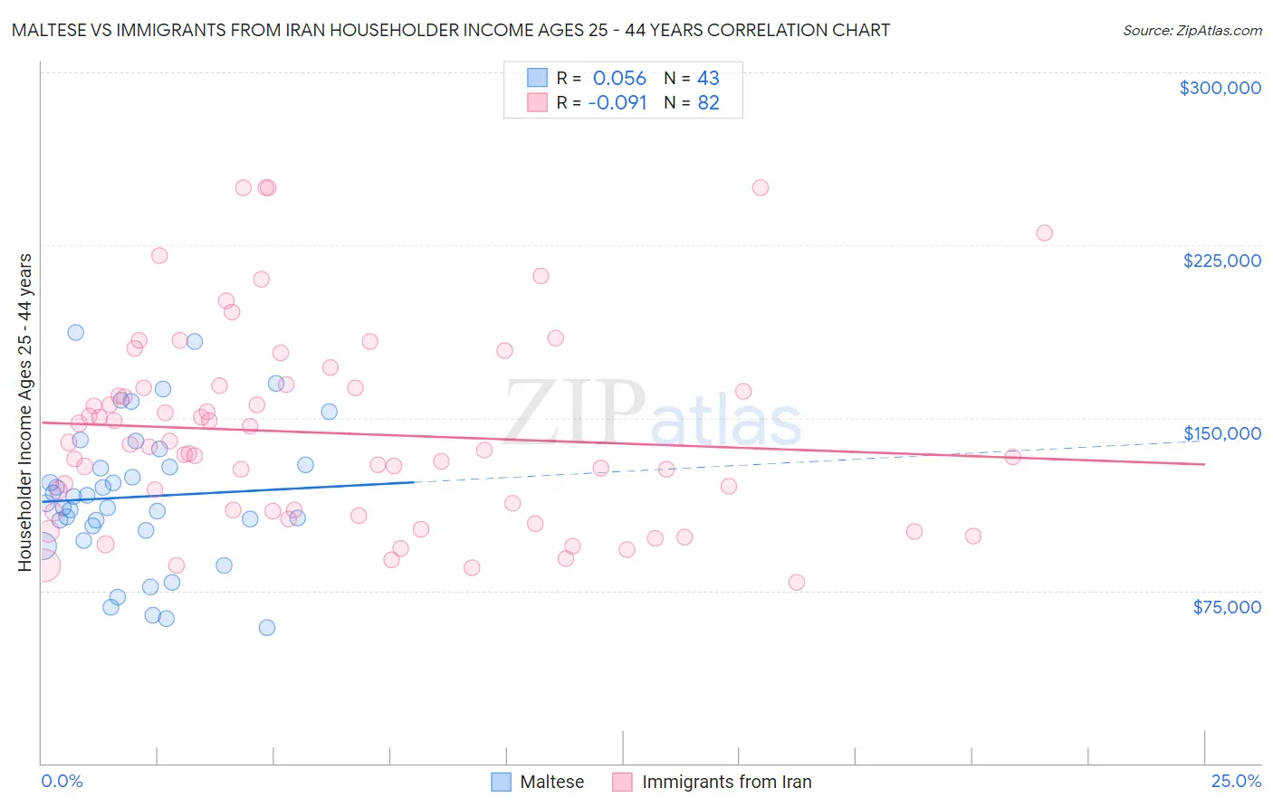 Maltese vs Immigrants from Iran Householder Income Ages 25 - 44 years