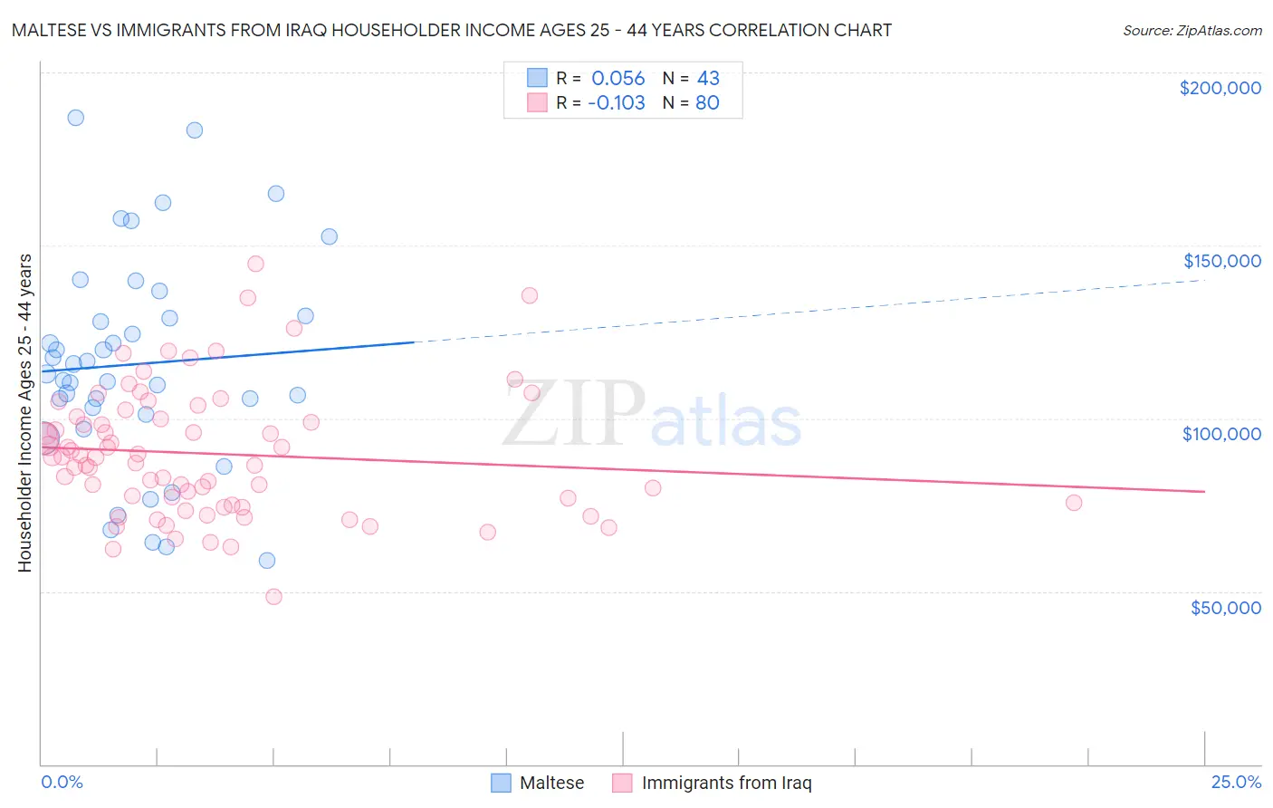 Maltese vs Immigrants from Iraq Householder Income Ages 25 - 44 years
