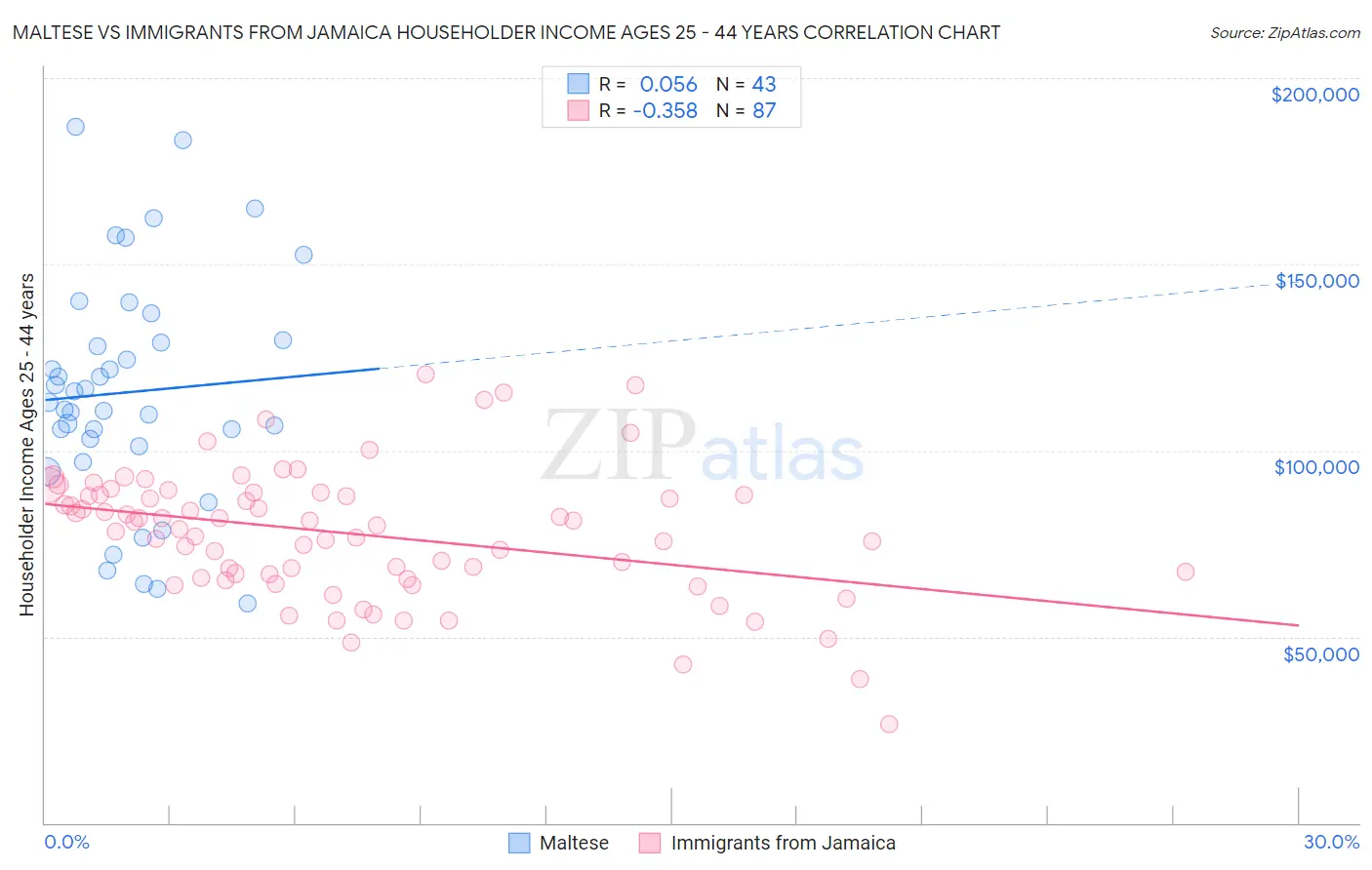 Maltese vs Immigrants from Jamaica Householder Income Ages 25 - 44 years