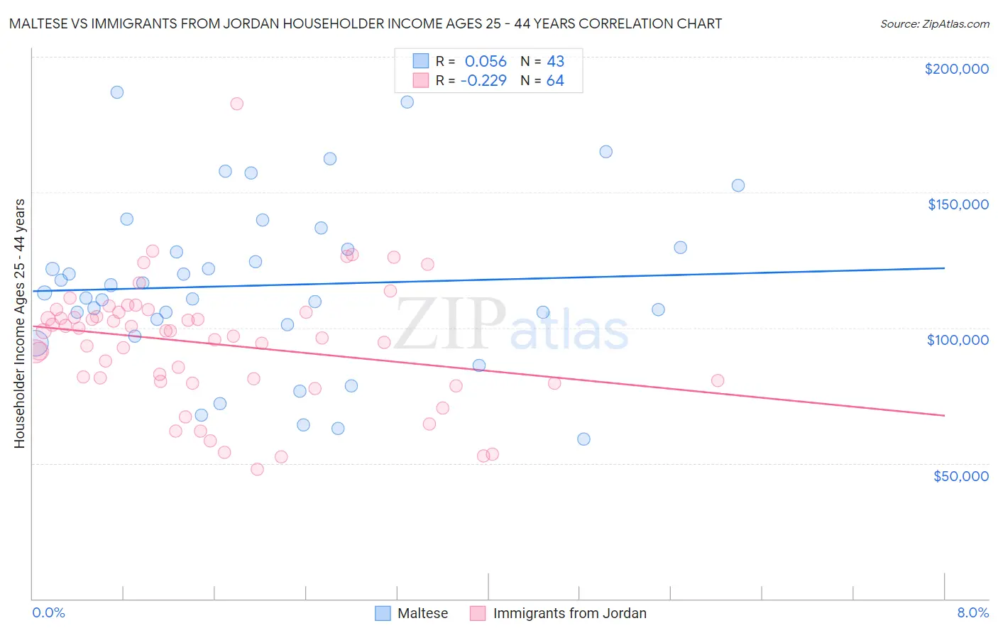 Maltese vs Immigrants from Jordan Householder Income Ages 25 - 44 years